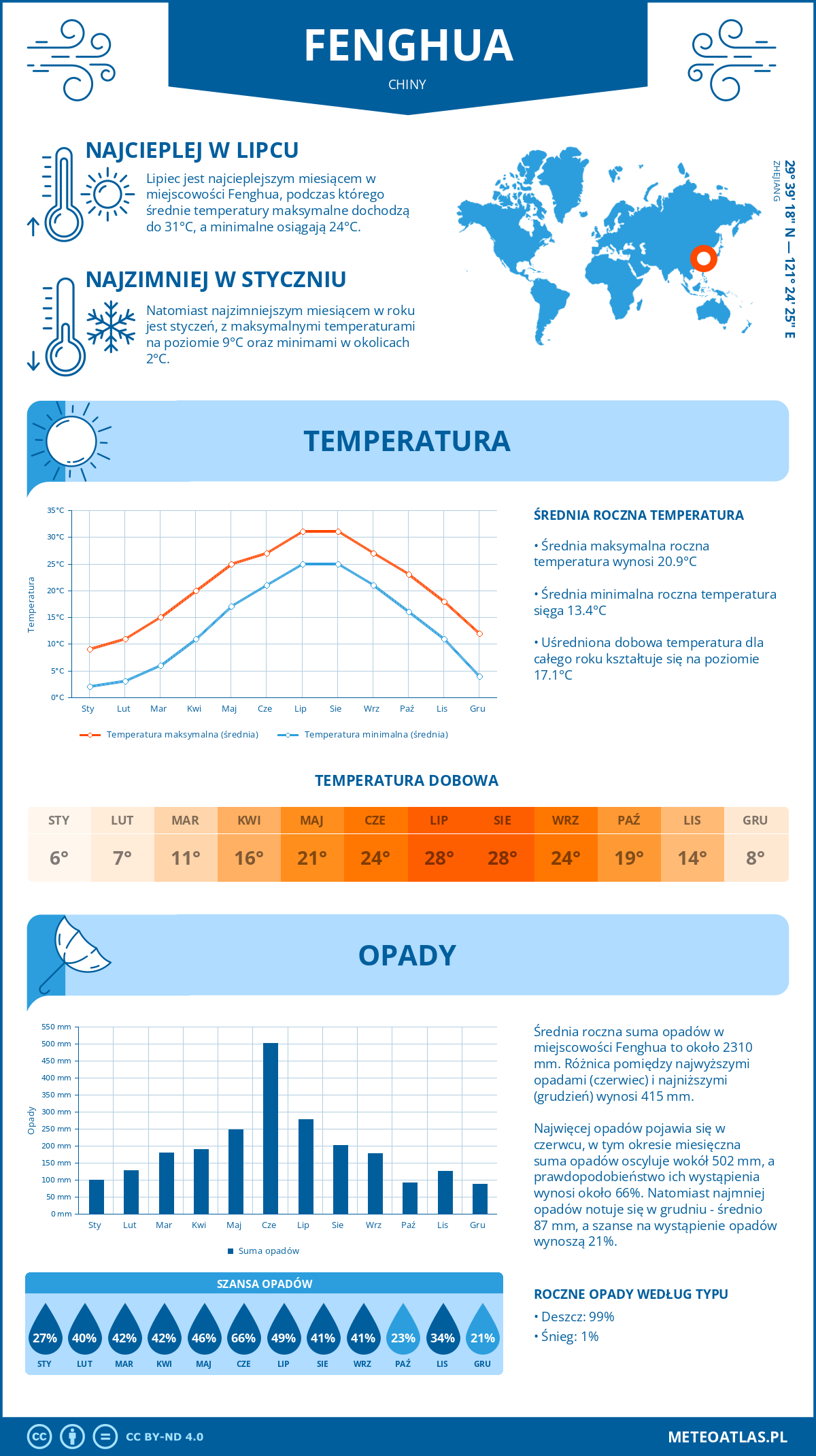 Pogoda Fenghua (Chiny). Temperatura oraz opady.