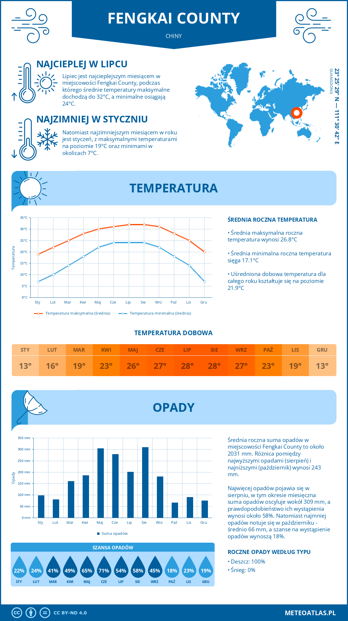 Pogoda Fengkai County (Chiny). Temperatura oraz opady.