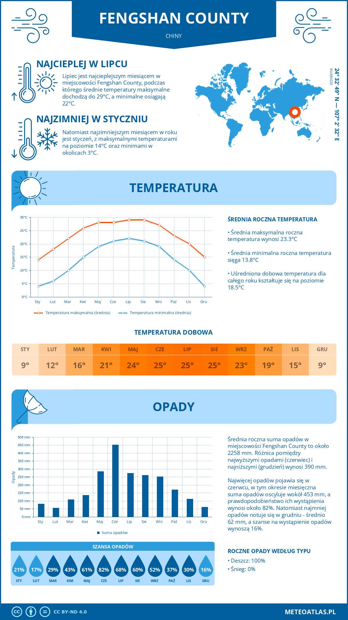 Pogoda Fengshan County (Chiny). Temperatura oraz opady.