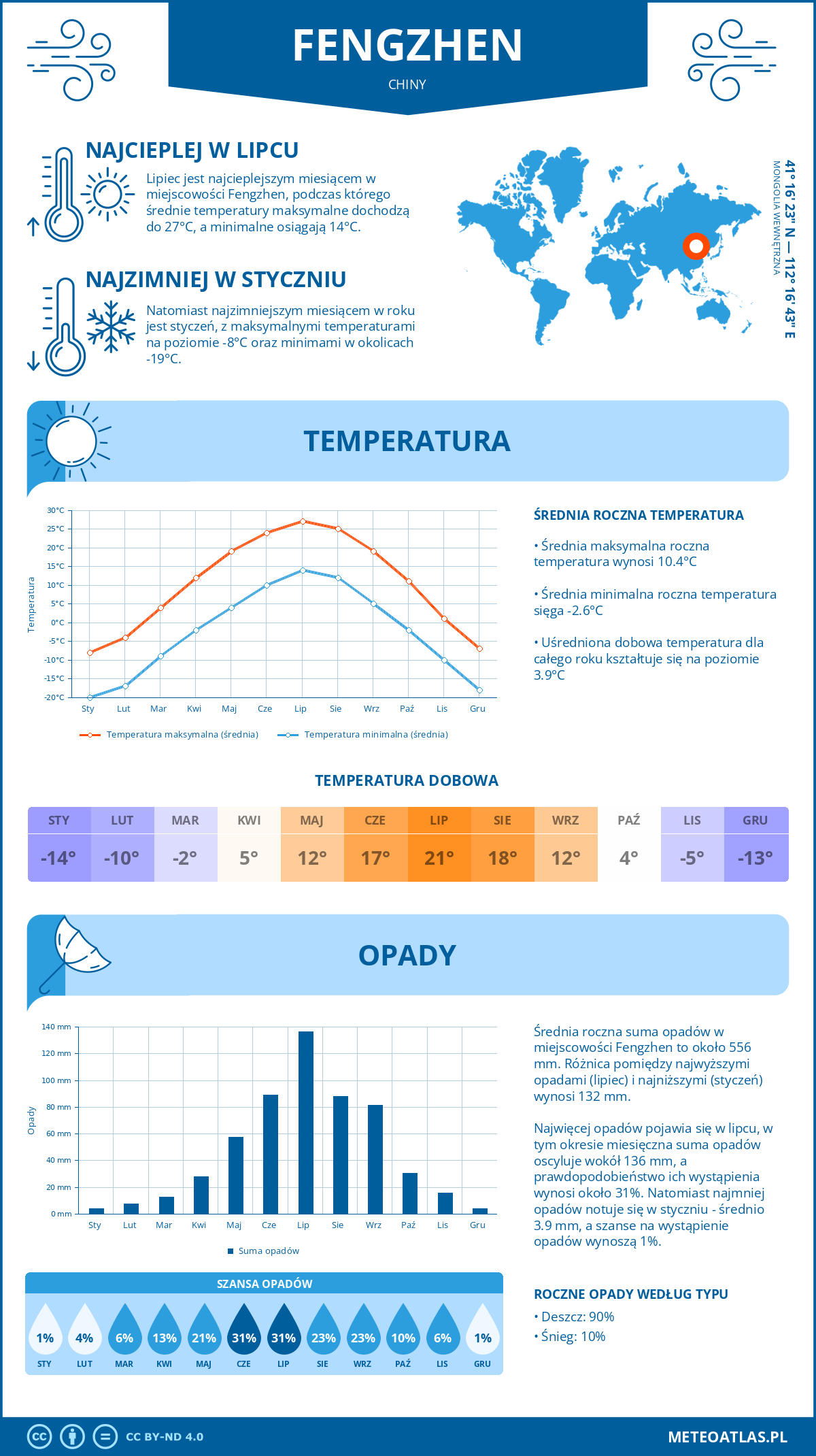 Infografika: Fengzhen (Chiny) – miesięczne temperatury i opady z wykresami rocznych trendów pogodowych