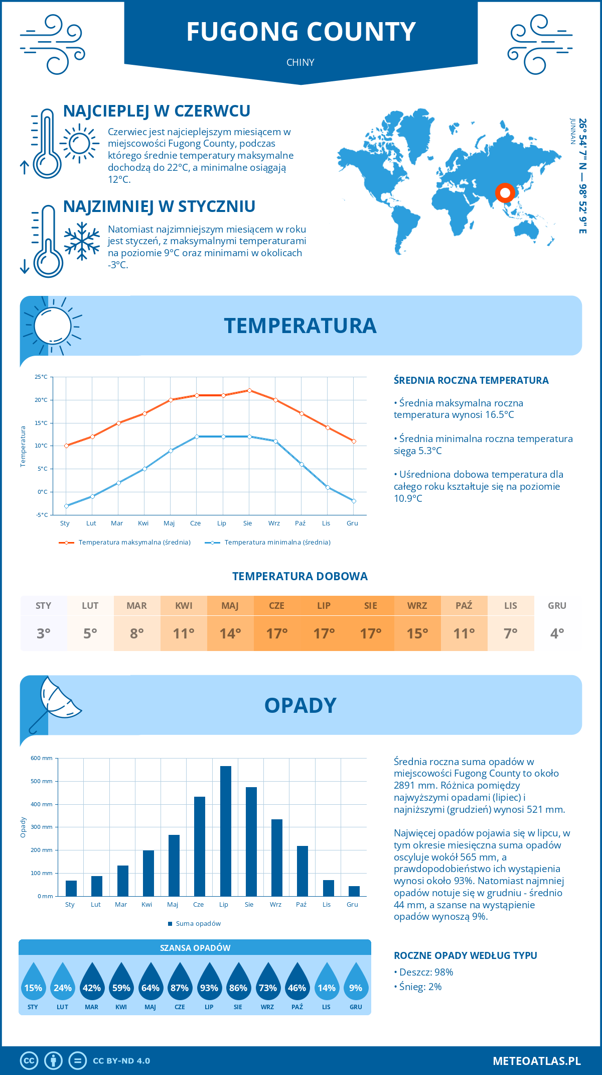 Pogoda Fugong County (Chiny). Temperatura oraz opady.