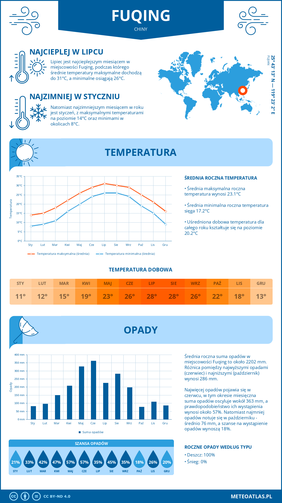 Infografika: Fuqing (Chiny) – miesięczne temperatury i opady z wykresami rocznych trendów pogodowych