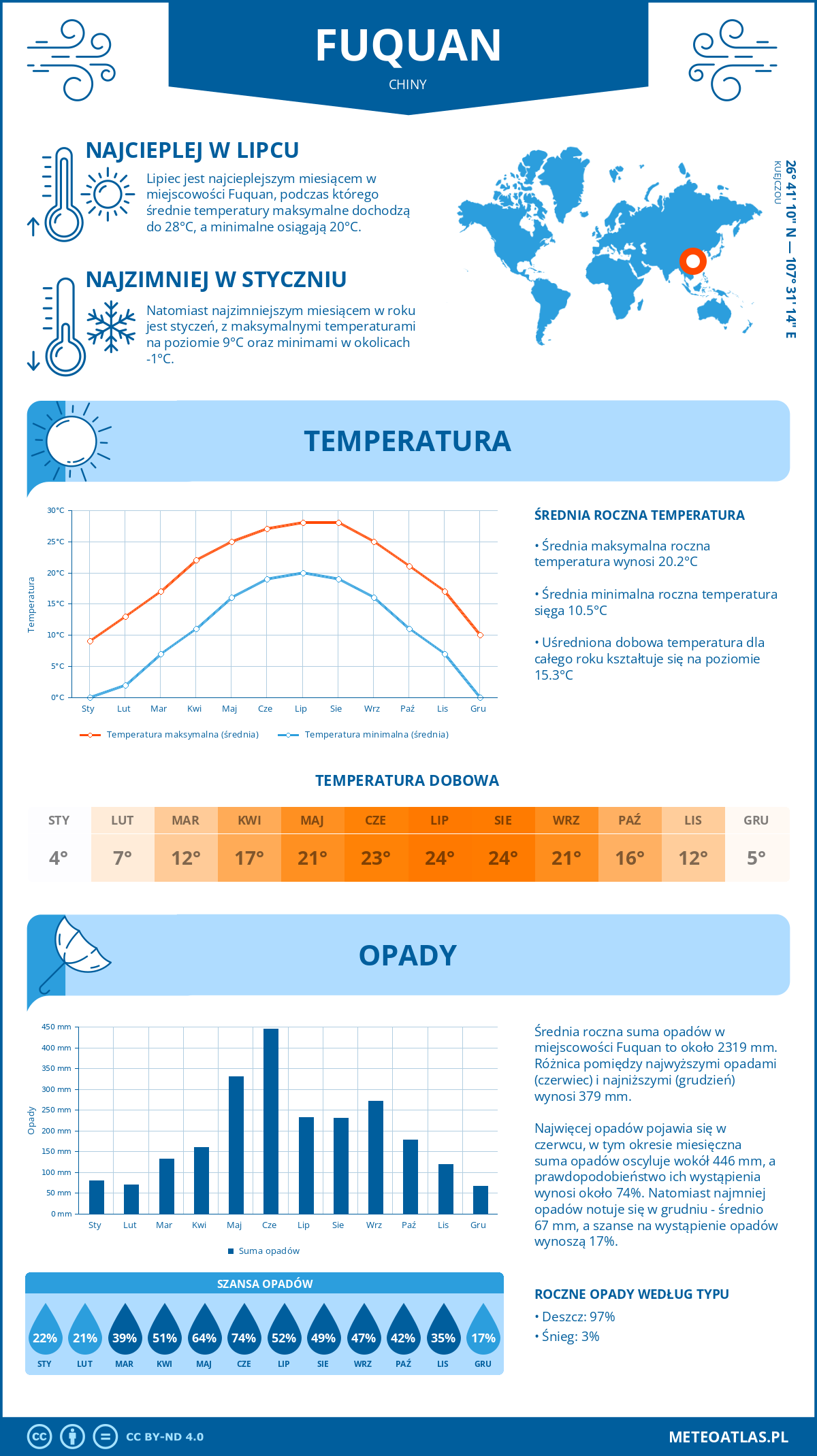 Pogoda Fuquan (Chiny). Temperatura oraz opady.