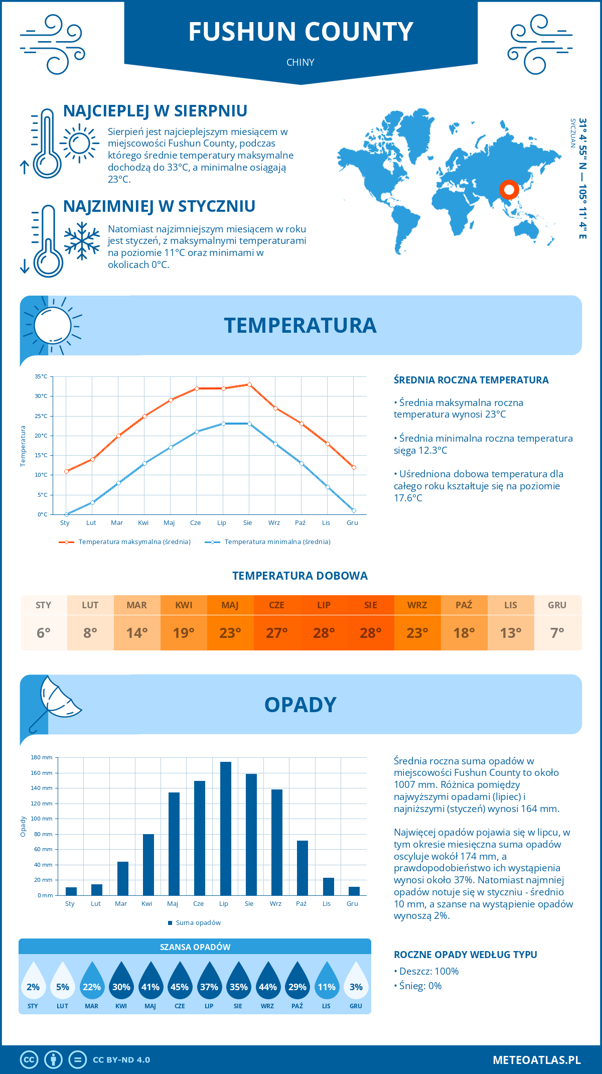 Infografika: Fushun County (Chiny) – miesięczne temperatury i opady z wykresami rocznych trendów pogodowych