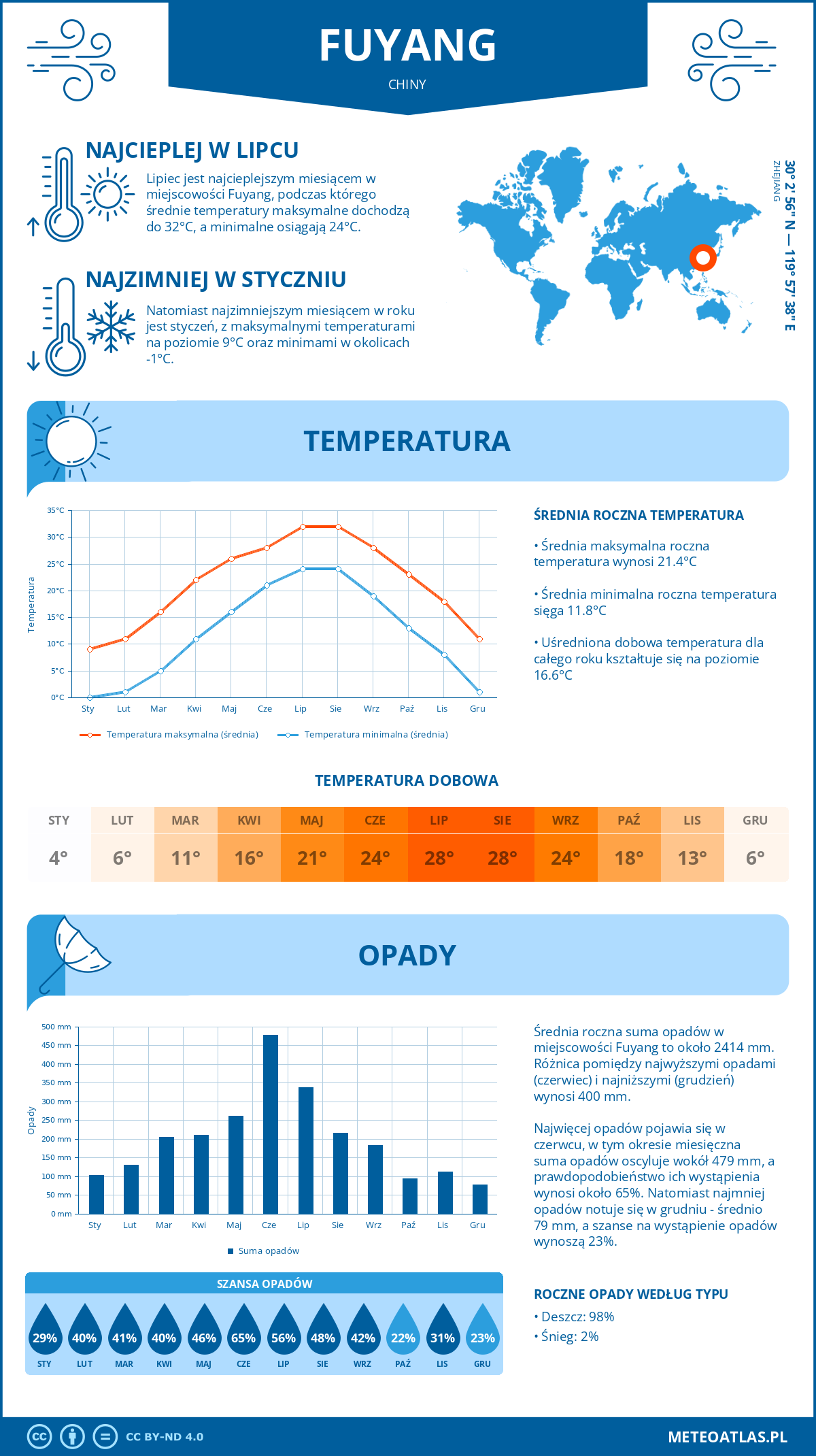 Infografika: Fuyang (Chiny) – miesięczne temperatury i opady z wykresami rocznych trendów pogodowych