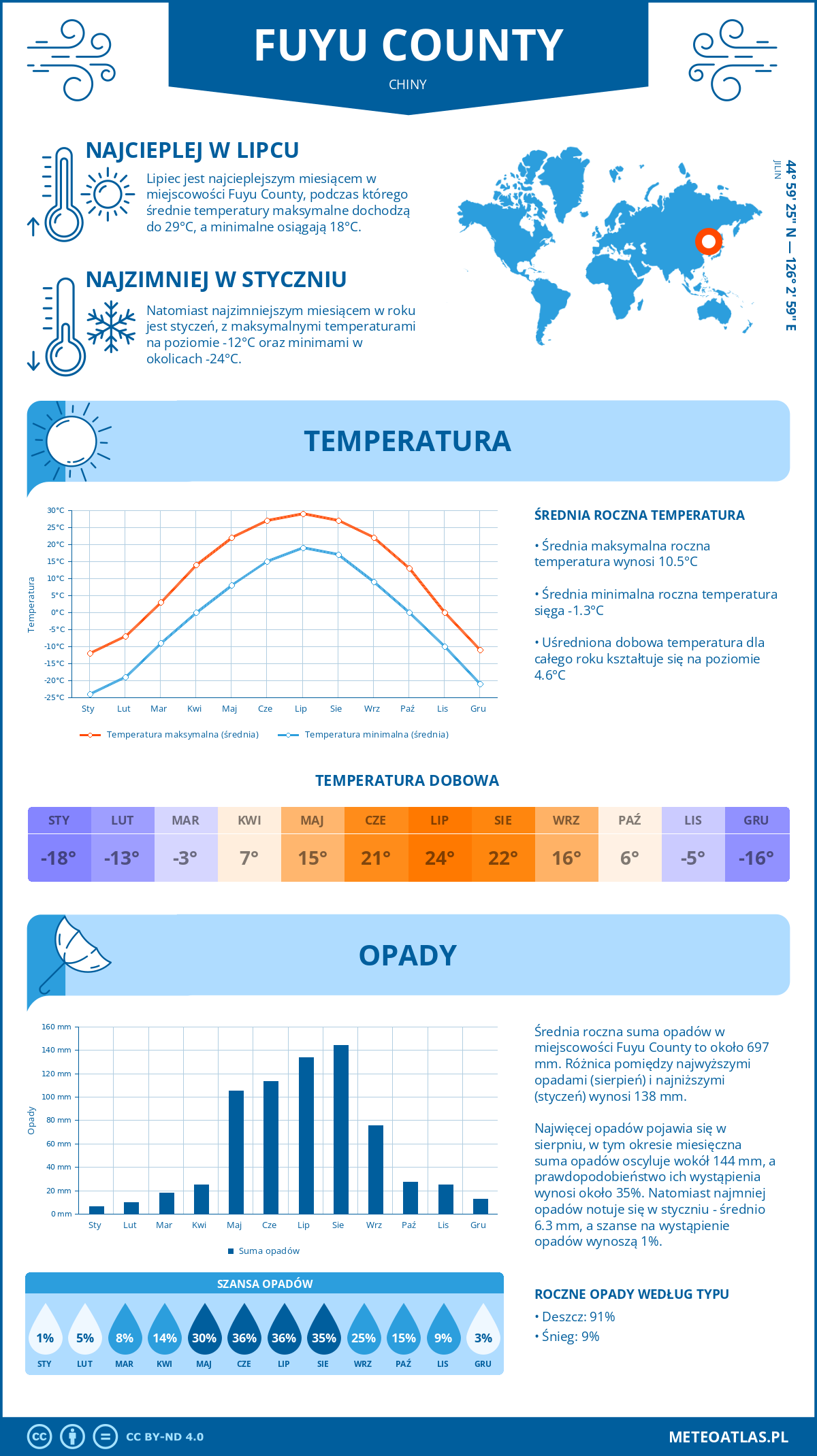 Infografika: Fuyu County (Chiny) – miesięczne temperatury i opady z wykresami rocznych trendów pogodowych