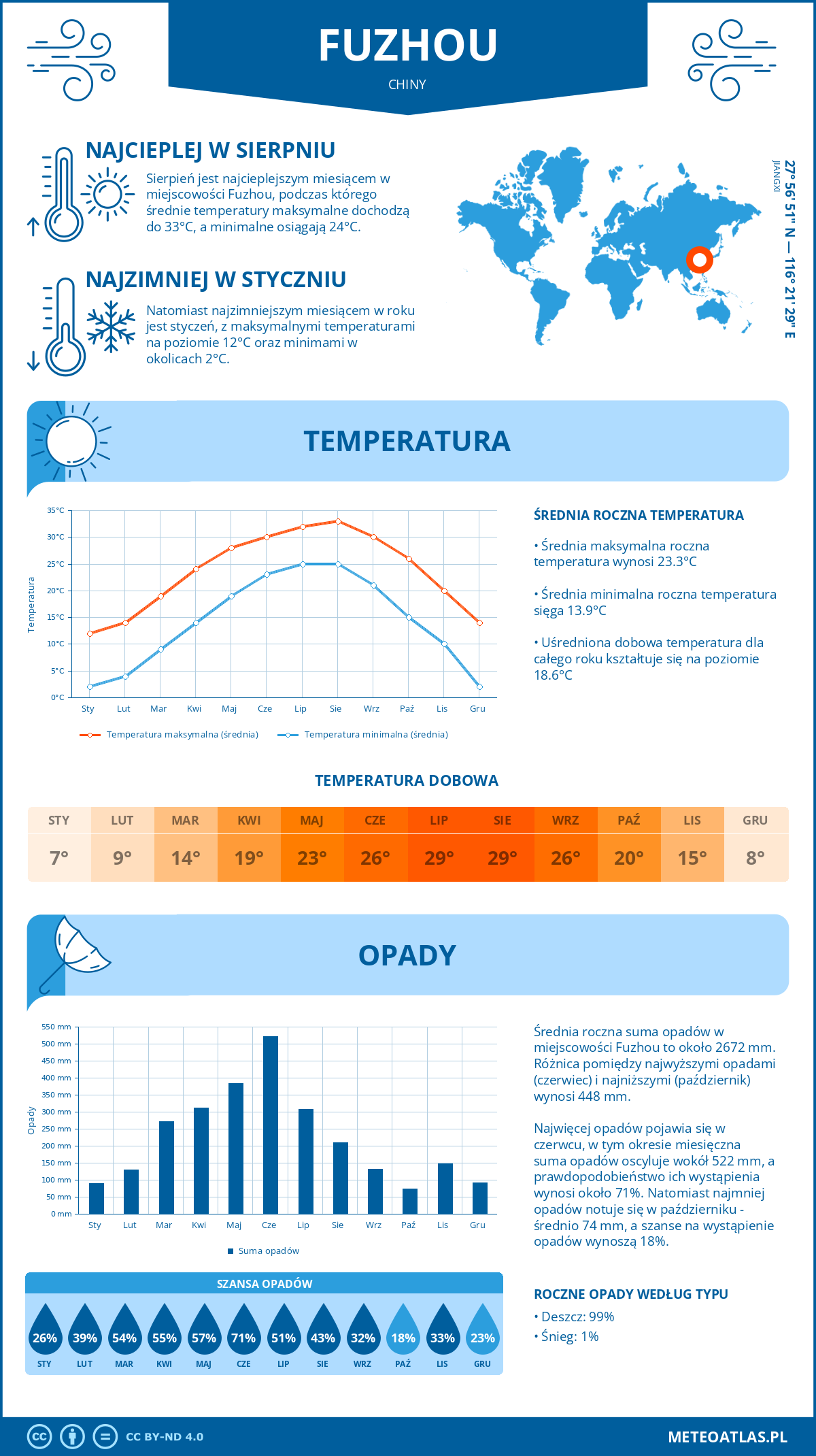 Infografika: Fuzhou (Chiny) – miesięczne temperatury i opady z wykresami rocznych trendów pogodowych