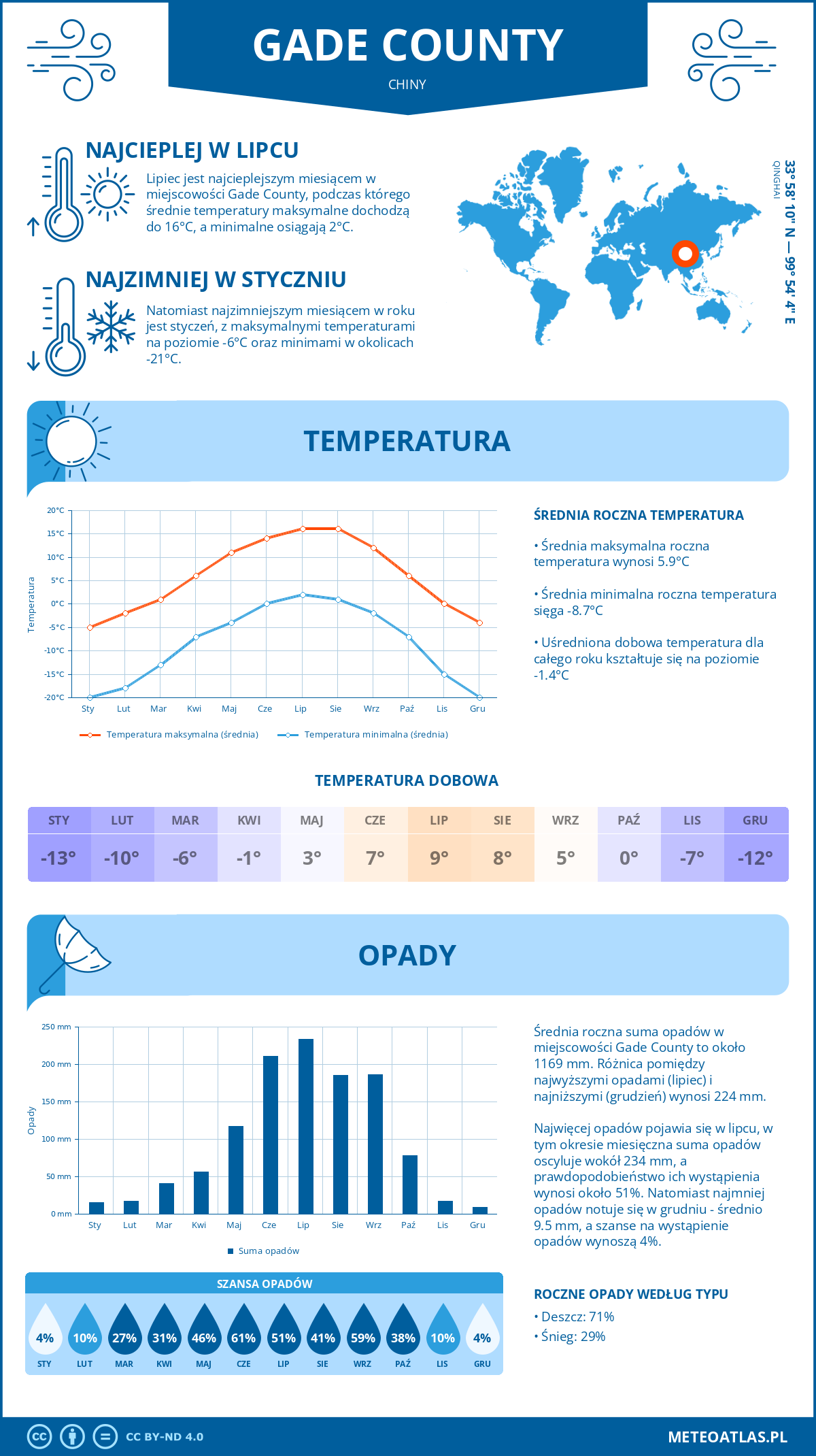 Pogoda Gade County (Chiny). Temperatura oraz opady.