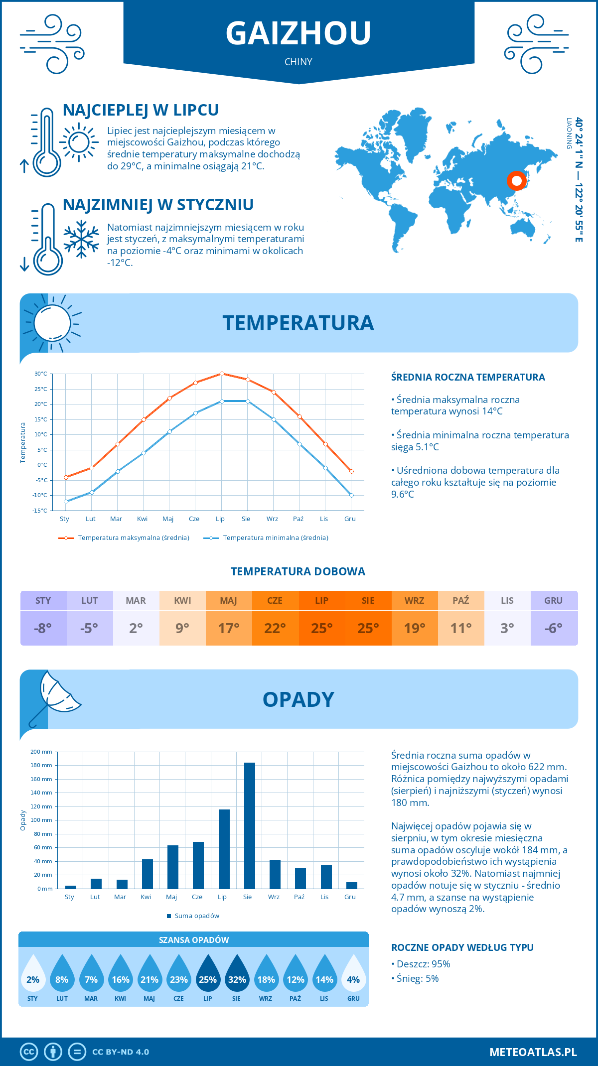 Infografika: Gaizhou (Chiny) – miesięczne temperatury i opady z wykresami rocznych trendów pogodowych