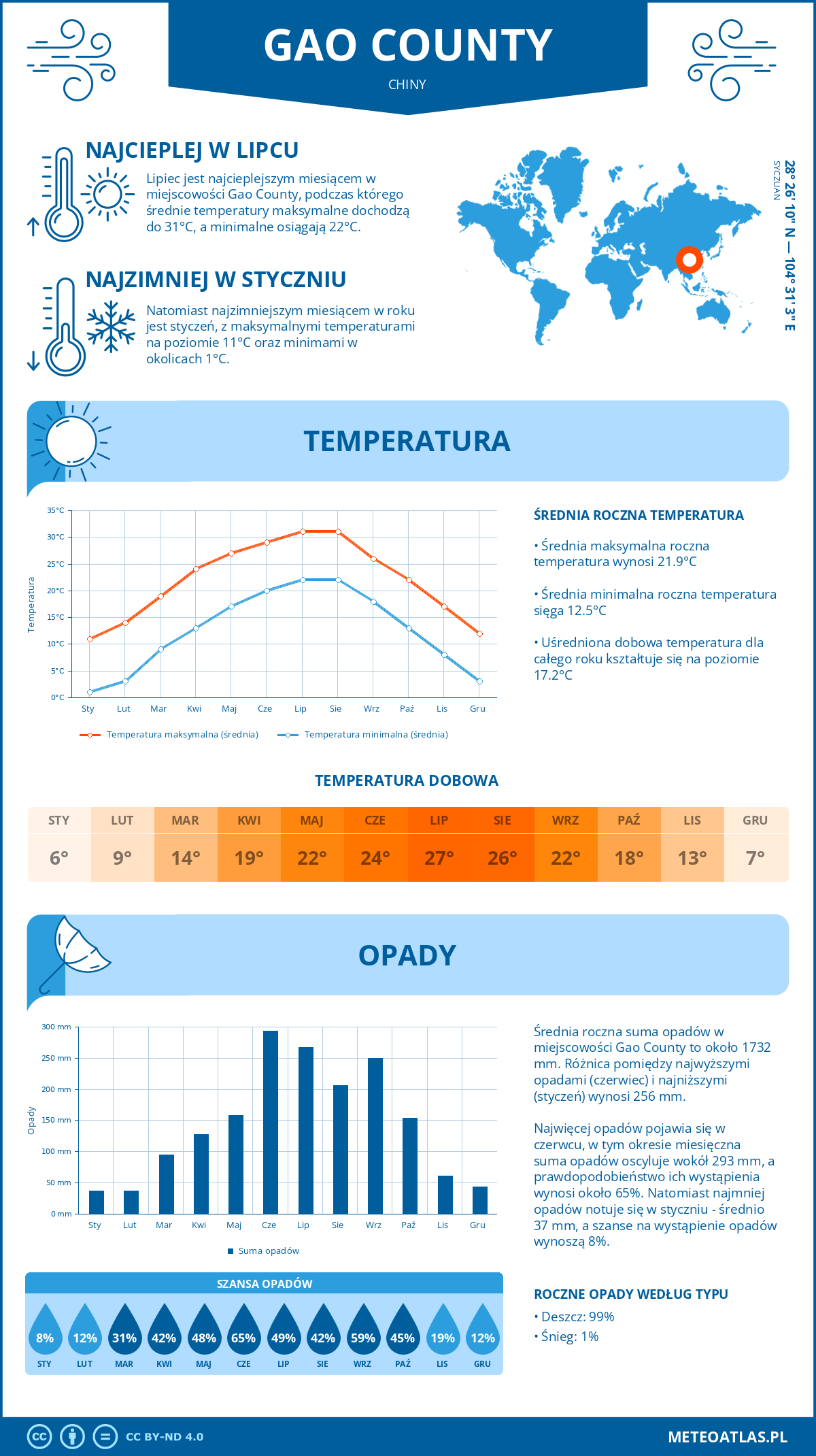 Pogoda Gao County (Chiny). Temperatura oraz opady.