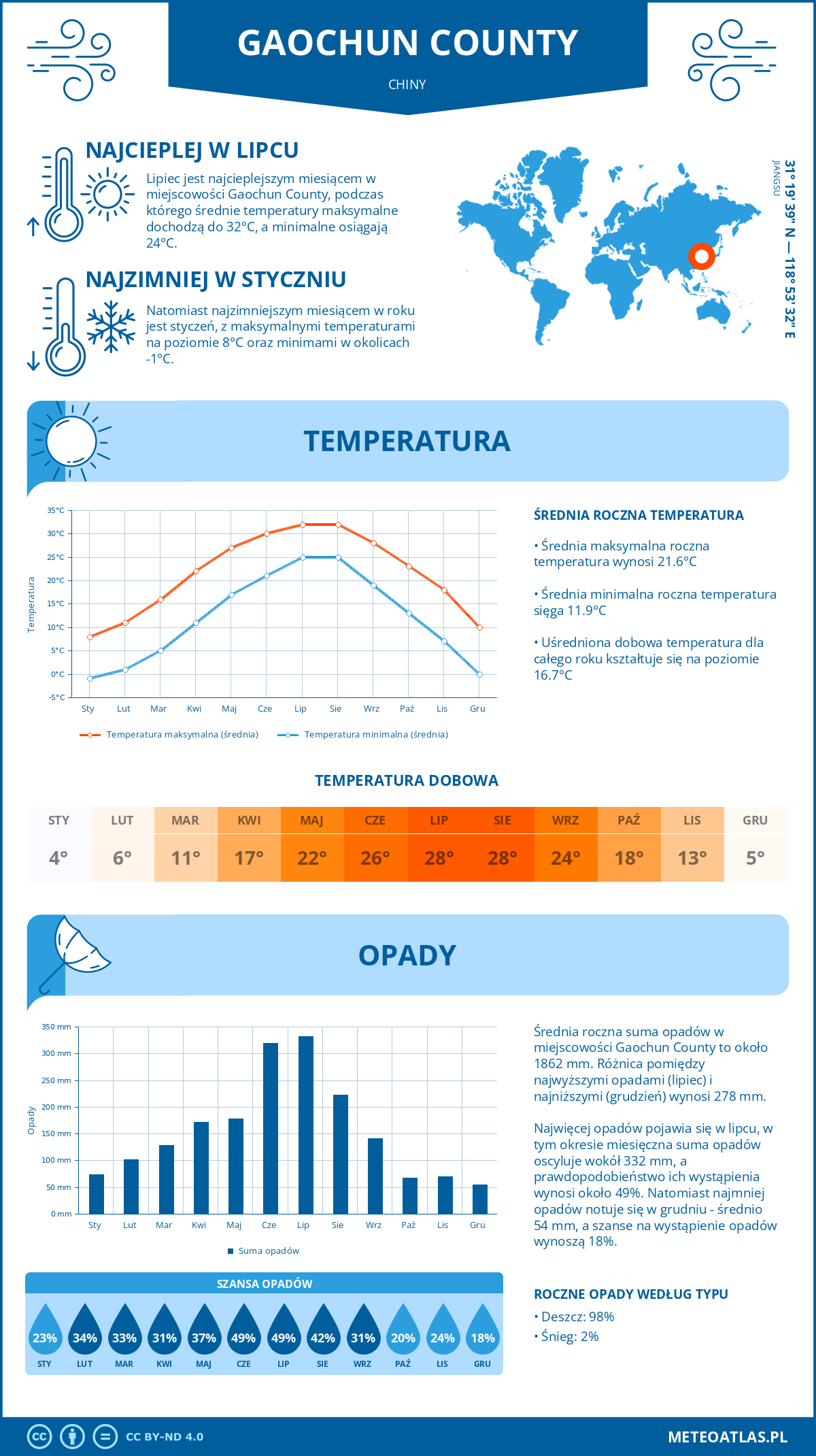 Infografika: Gaochun County (Chiny) – miesięczne temperatury i opady z wykresami rocznych trendów pogodowych