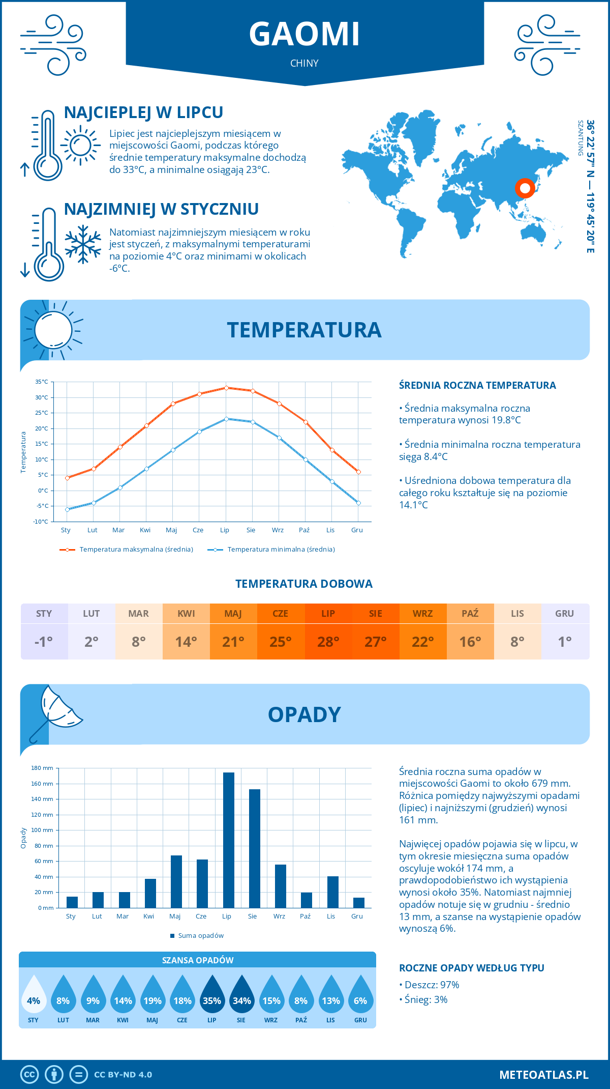 Infografika: Gaomi (Chiny) – miesięczne temperatury i opady z wykresami rocznych trendów pogodowych