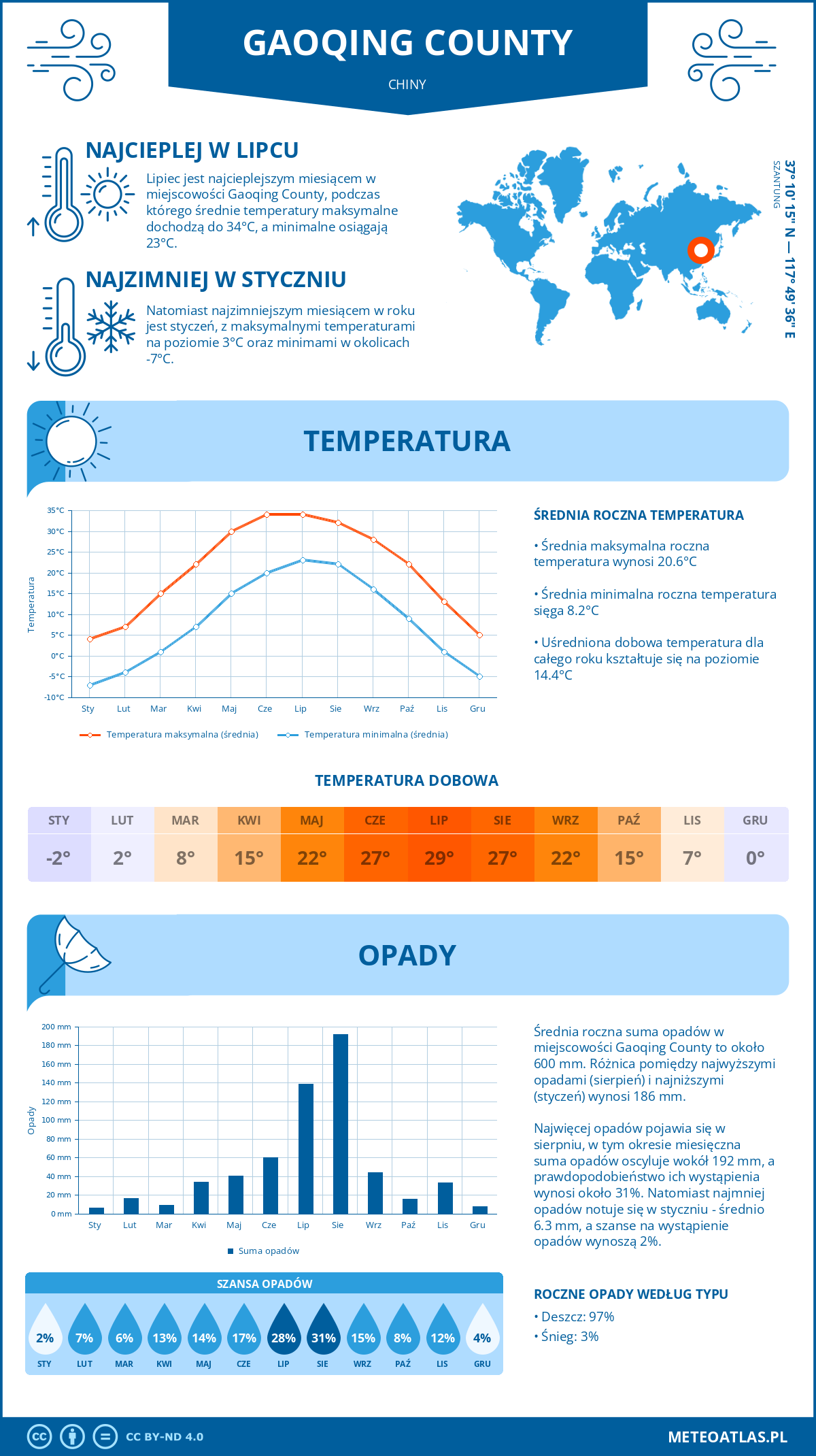 Pogoda Gaoqing County (Chiny). Temperatura oraz opady.