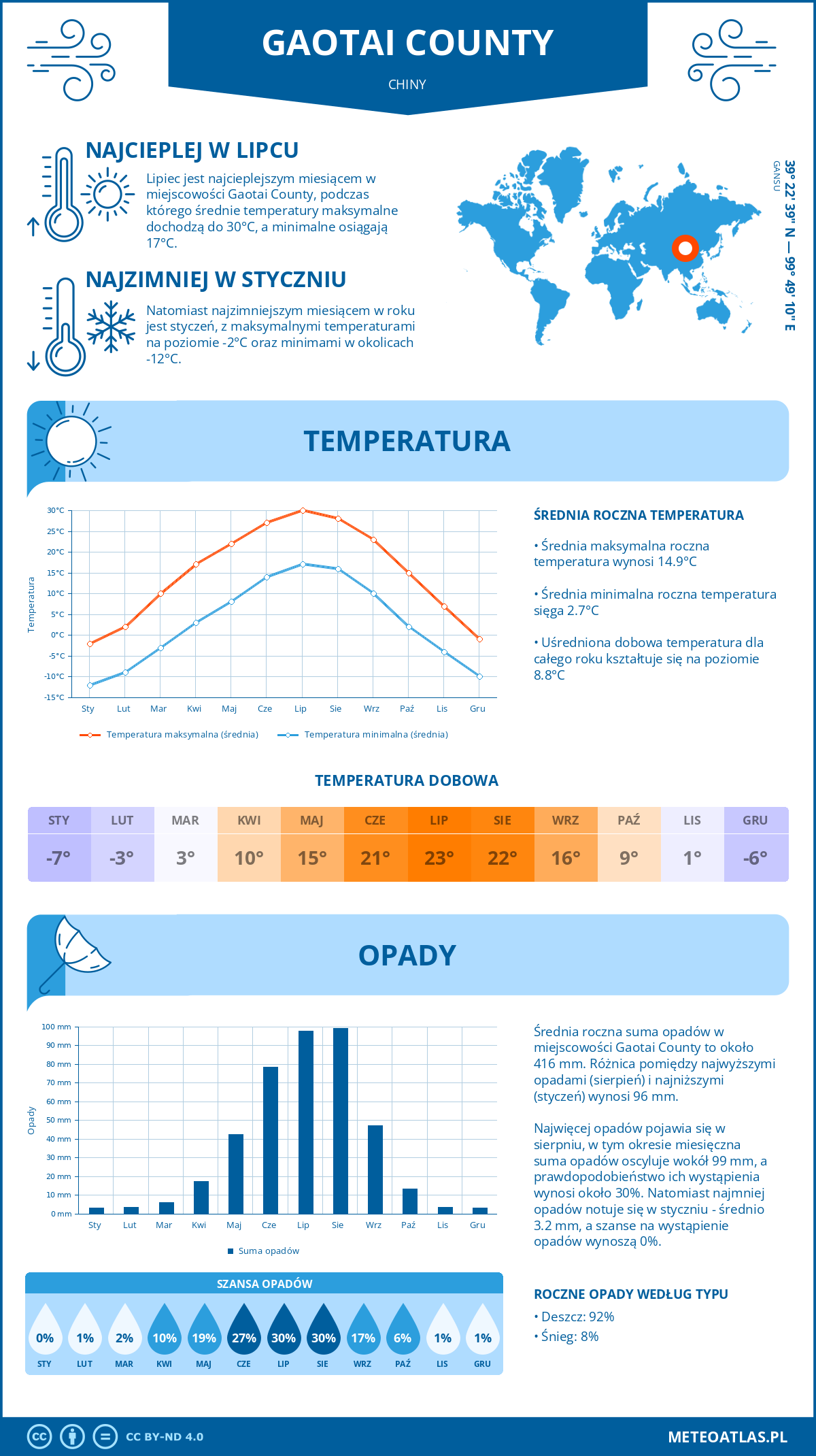 Infografika: Gaotai County (Chiny) – miesięczne temperatury i opady z wykresami rocznych trendów pogodowych