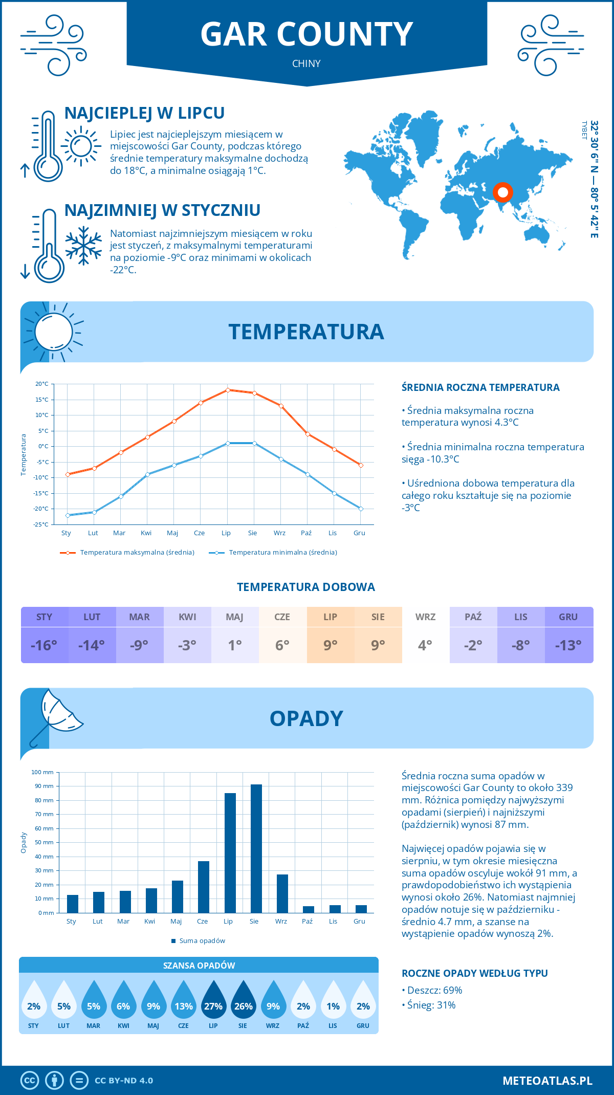 Infografika: Gar County (Chiny) – miesięczne temperatury i opady z wykresami rocznych trendów pogodowych