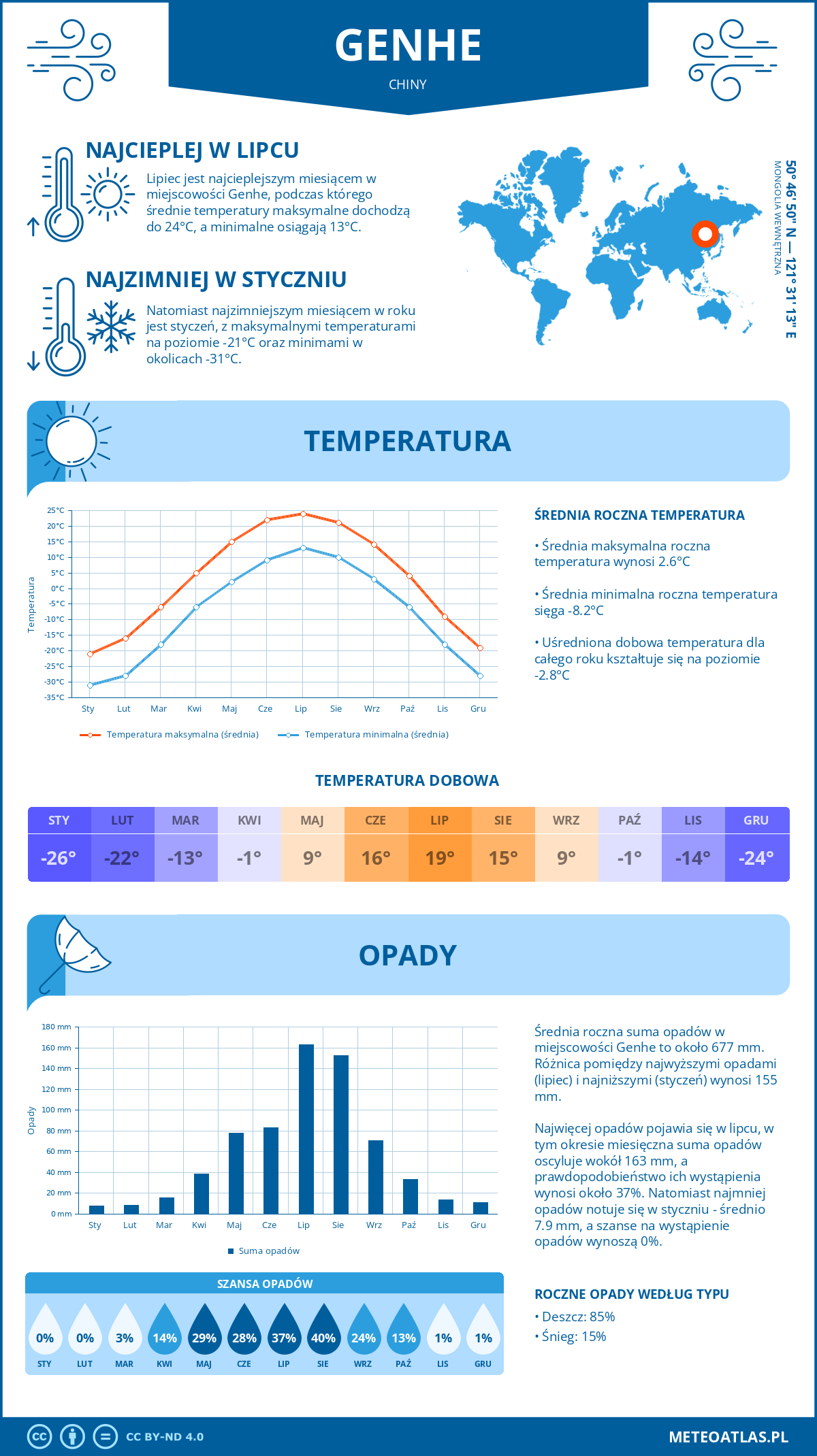 Pogoda Genhe (Chiny). Temperatura oraz opady.