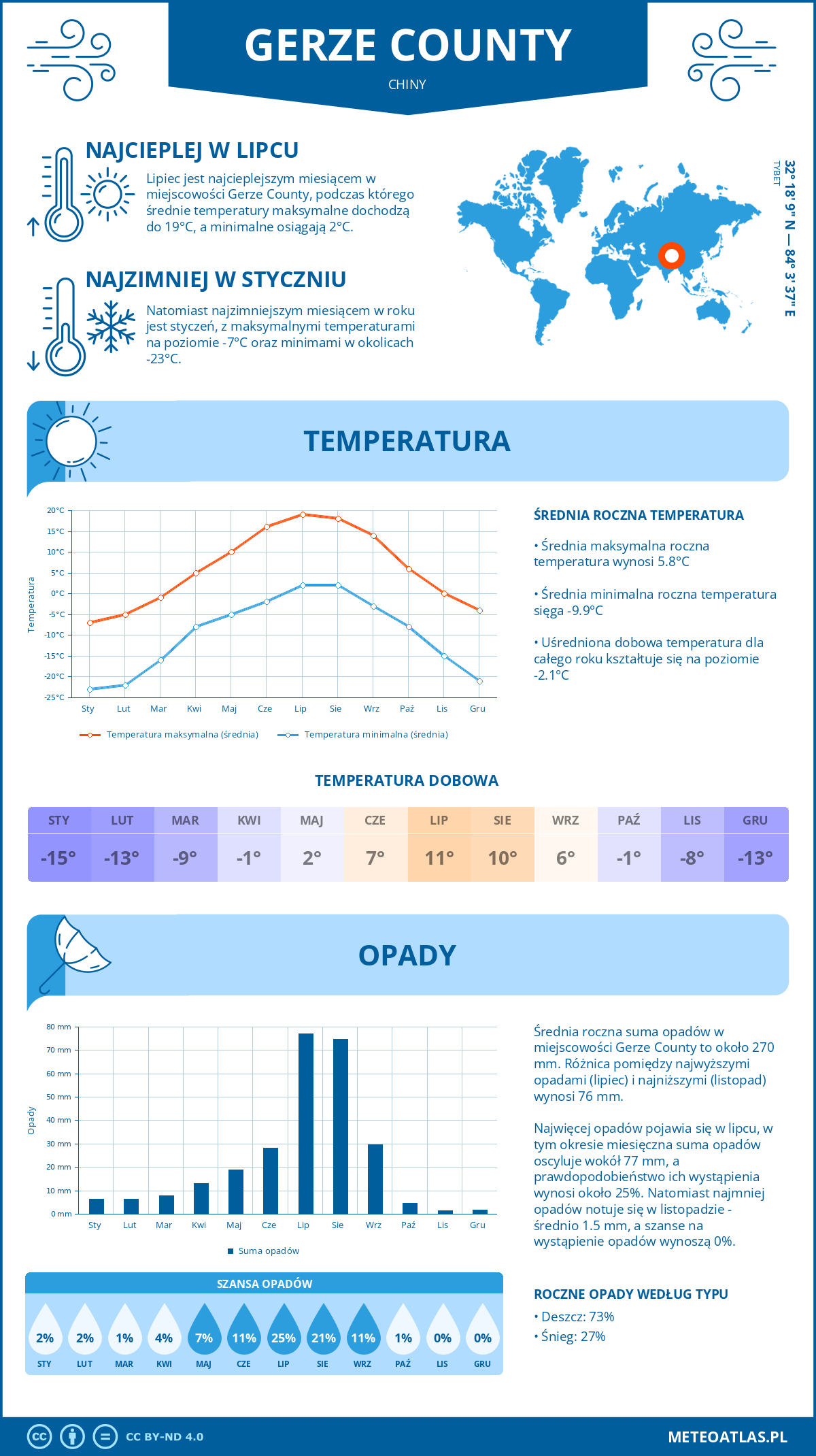 Pogoda Gerze County (Chiny). Temperatura oraz opady.