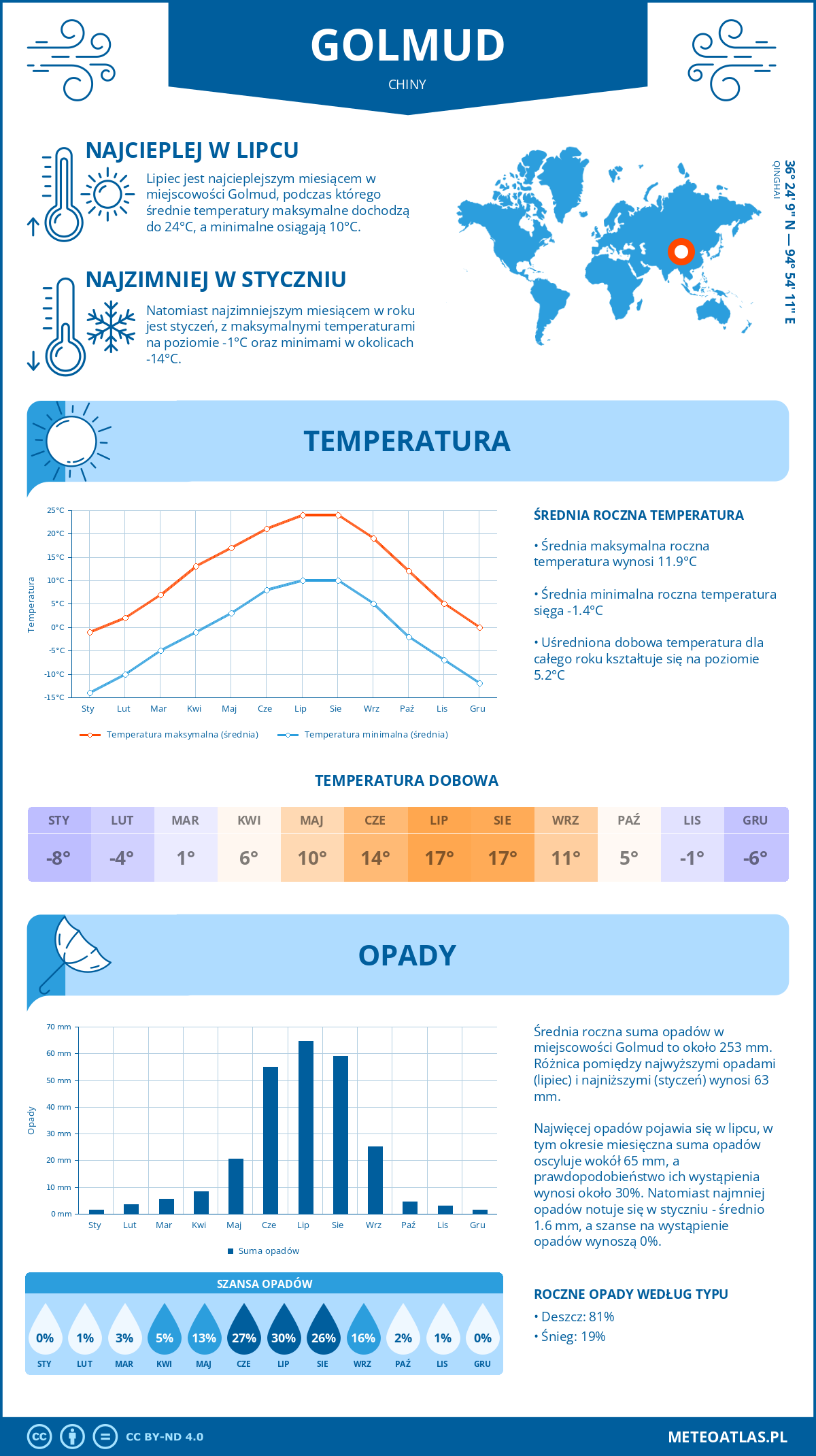 Pogoda Golmud (Chiny). Temperatura oraz opady.