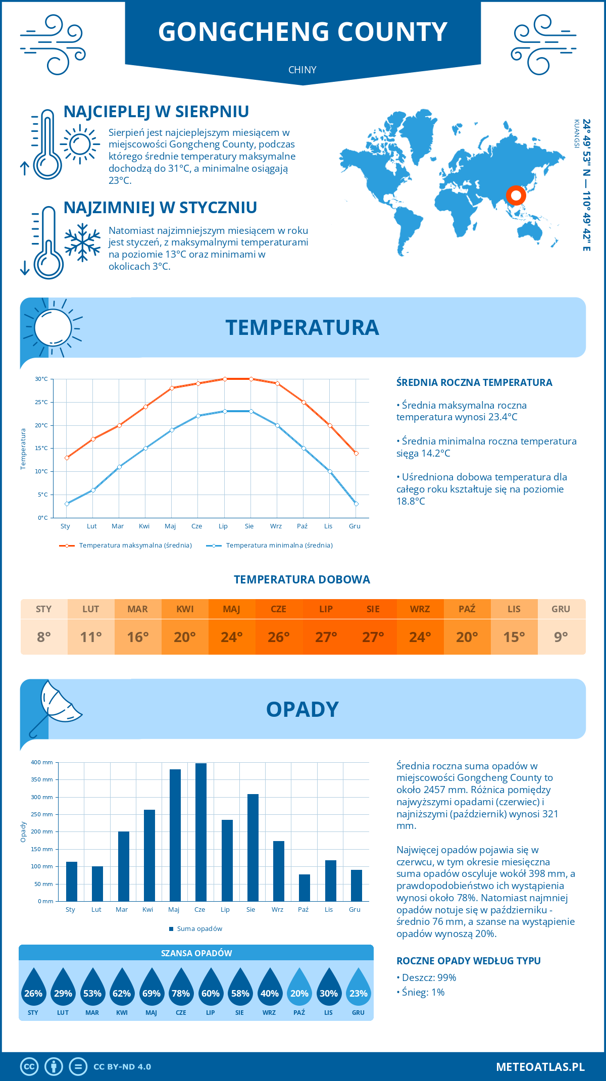 Pogoda Gongcheng County (Chiny). Temperatura oraz opady.