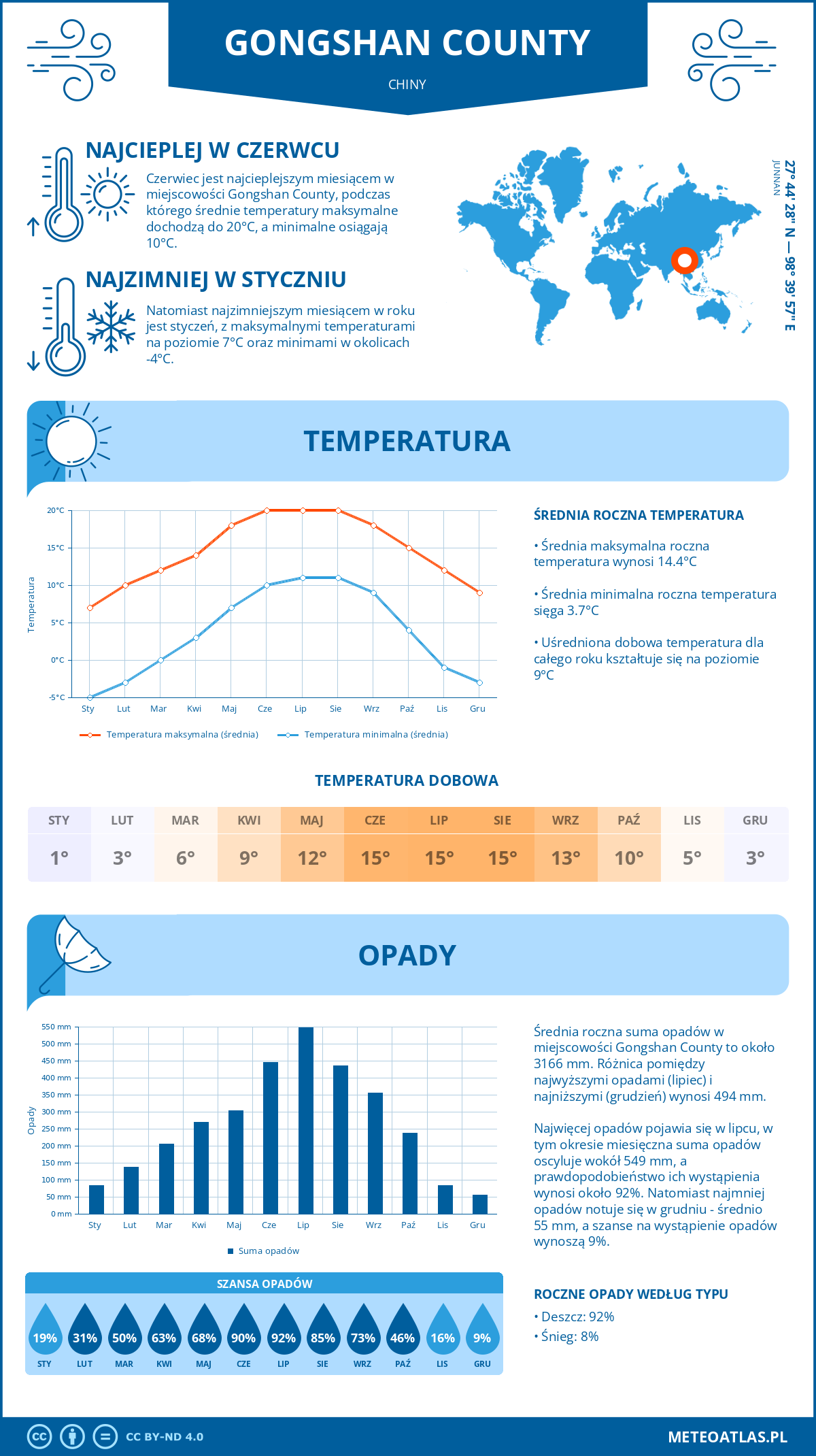 Pogoda Gongshan County (Chiny). Temperatura oraz opady.