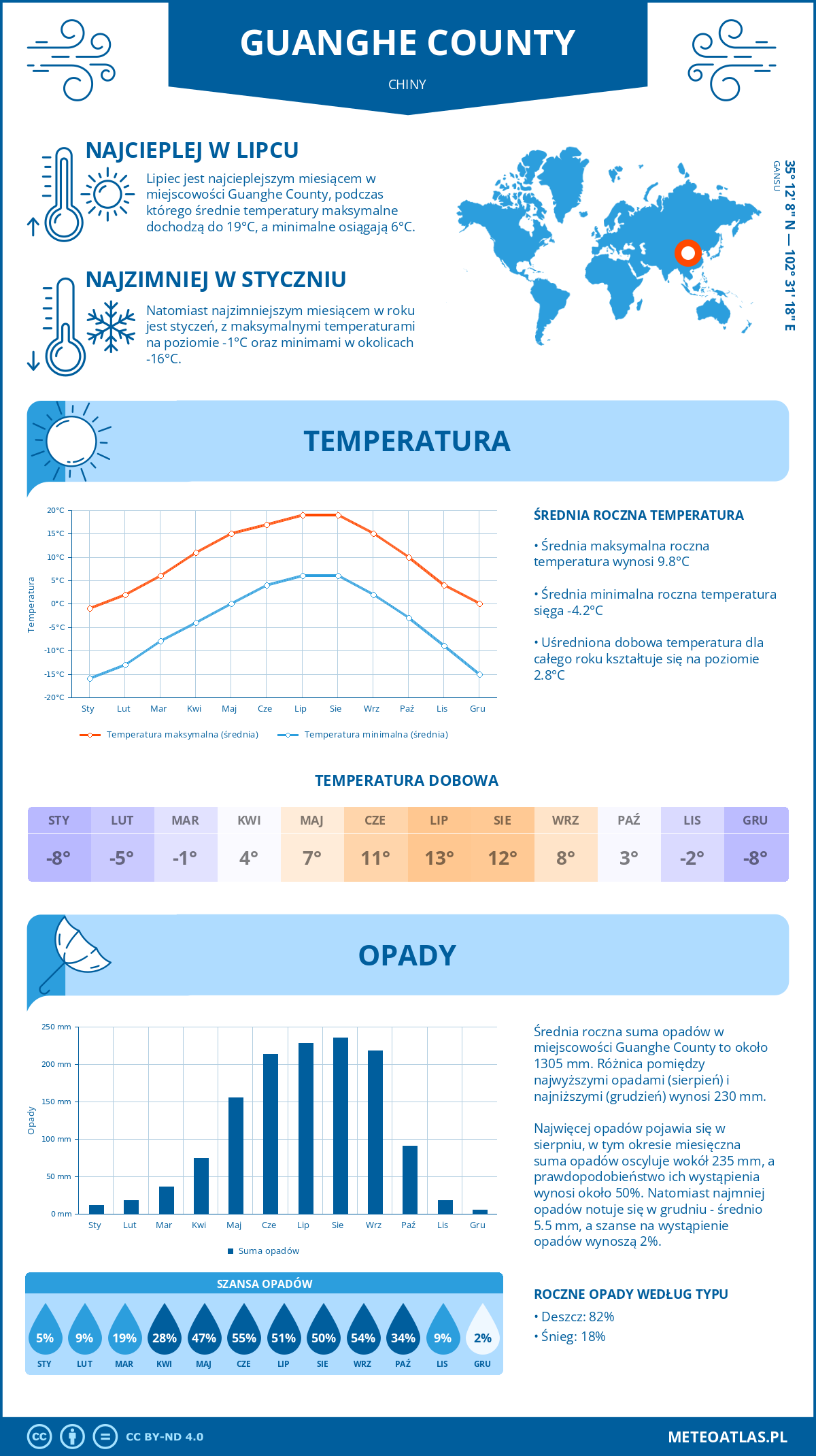 Pogoda Guanghe County (Chiny). Temperatura oraz opady.