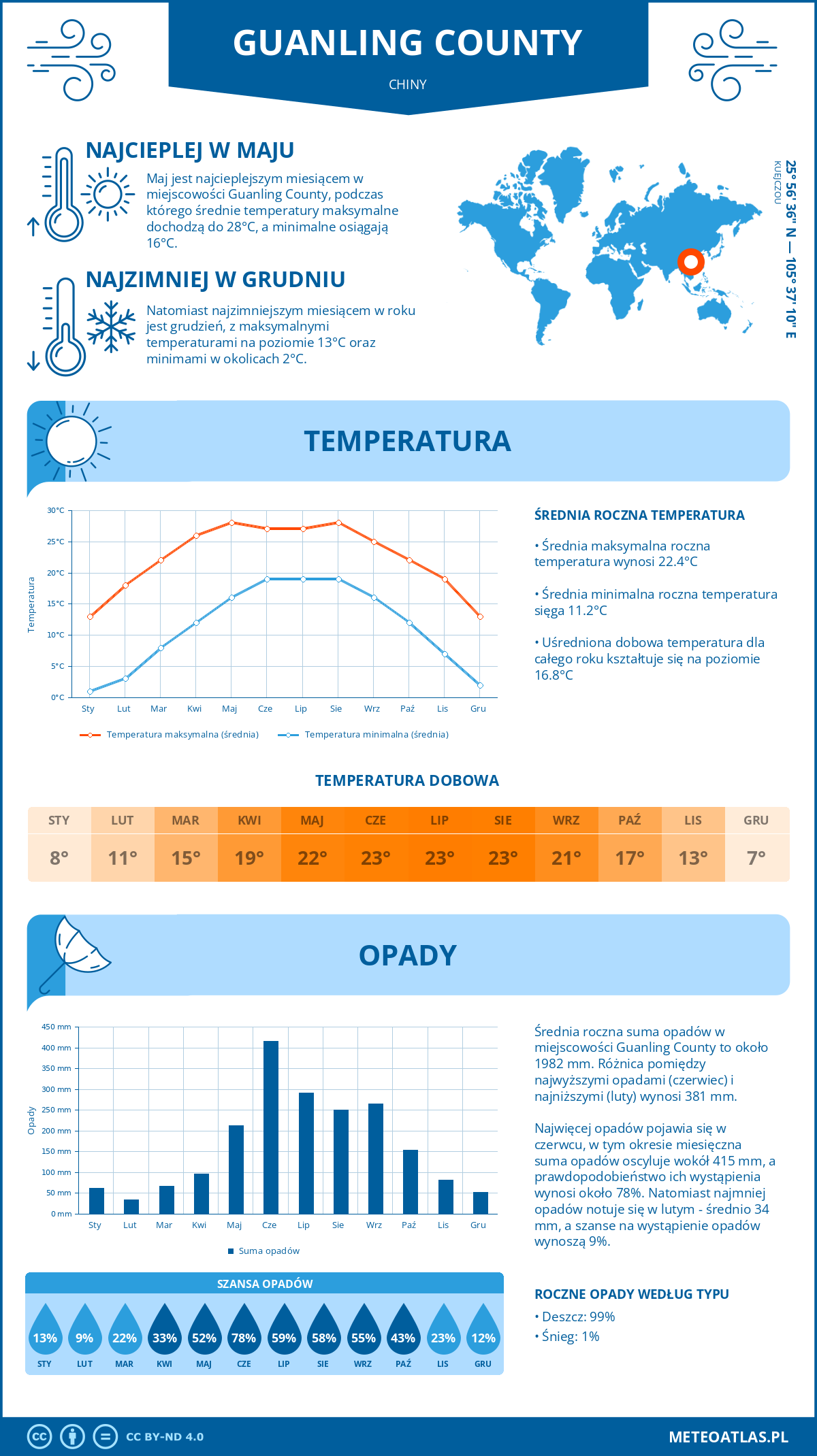 Pogoda Guanling County (Chiny). Temperatura oraz opady.