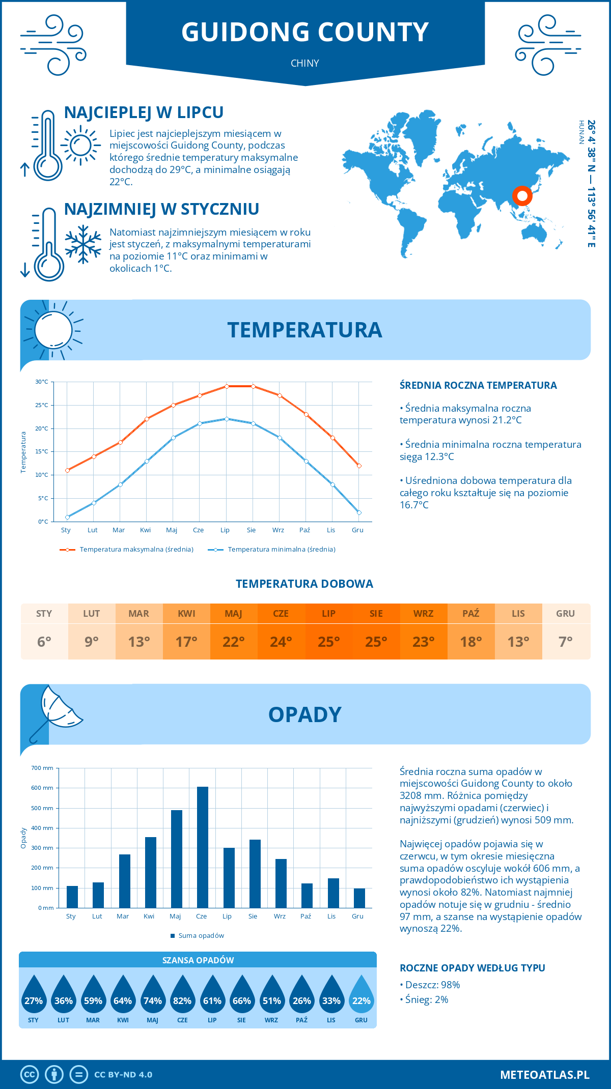 Pogoda Guidong County (Chiny). Temperatura oraz opady.