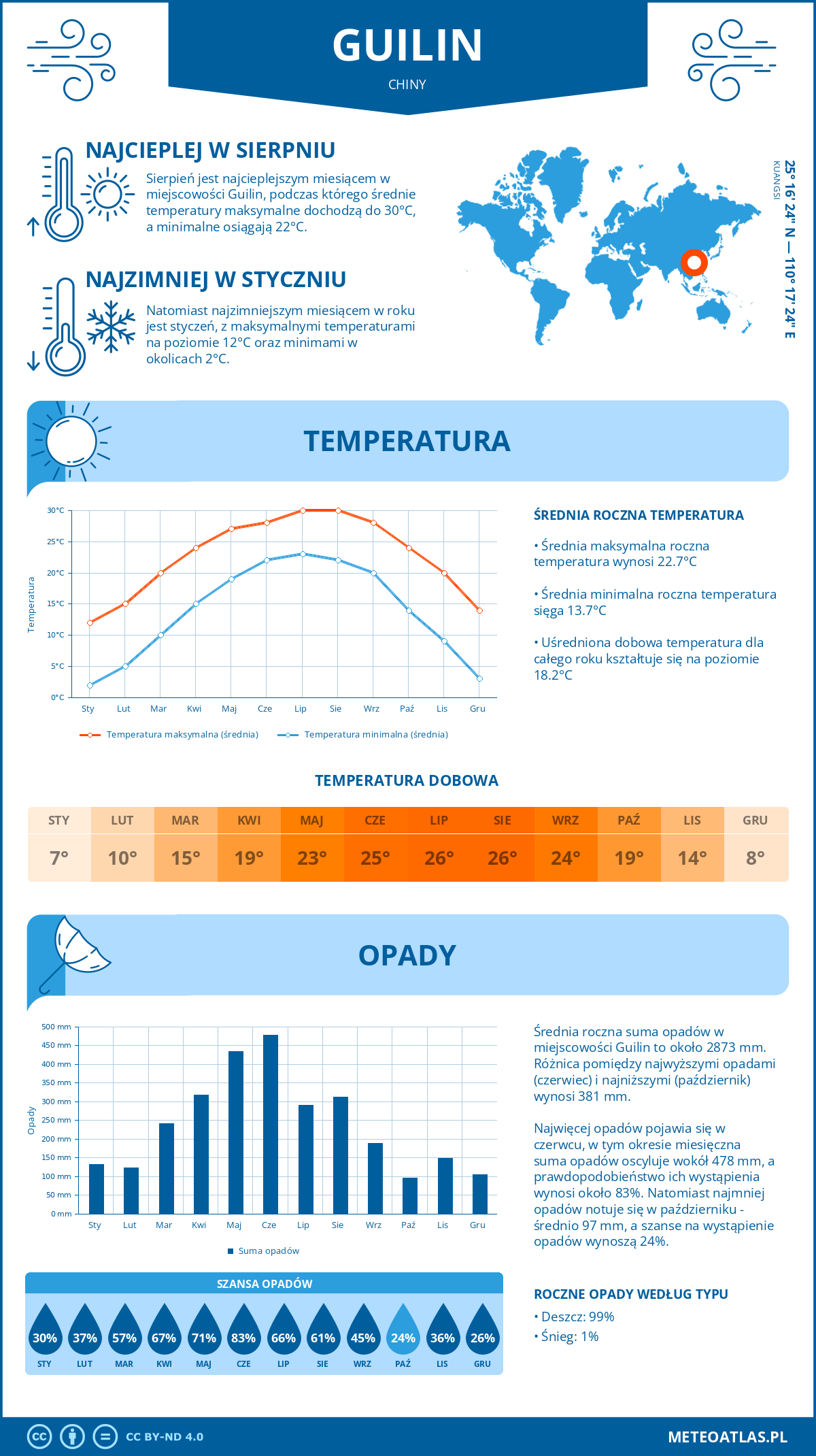 Infografika: Guilin (Chiny) – miesięczne temperatury i opady z wykresami rocznych trendów pogodowych