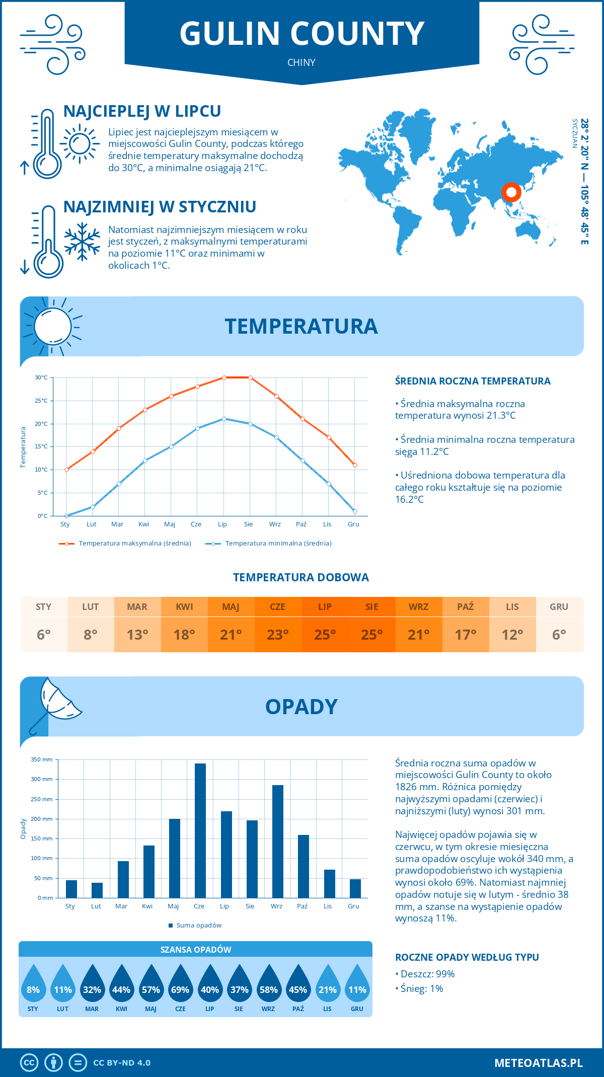 Infografika: Gulin County (Chiny) – miesięczne temperatury i opady z wykresami rocznych trendów pogodowych