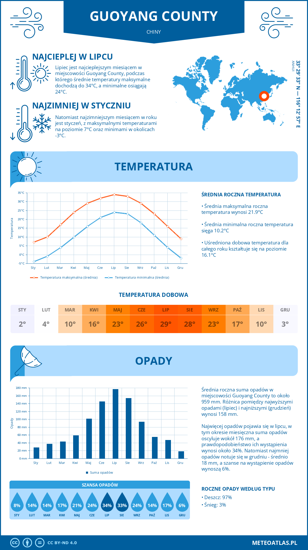 Pogoda Guoyang County (Chiny). Temperatura oraz opady.