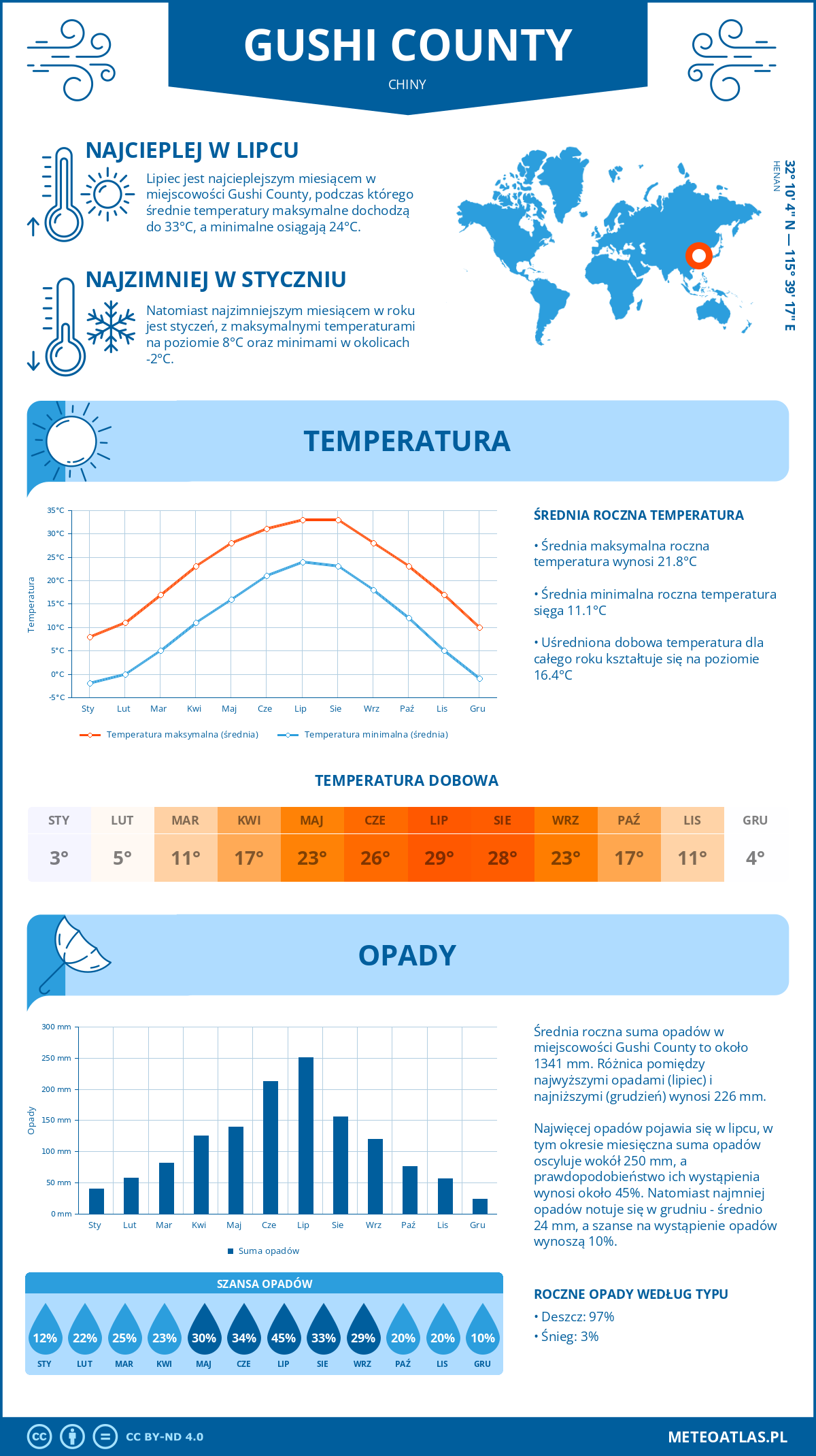 Infografika: Gushi County (Chiny) – miesięczne temperatury i opady z wykresami rocznych trendów pogodowych