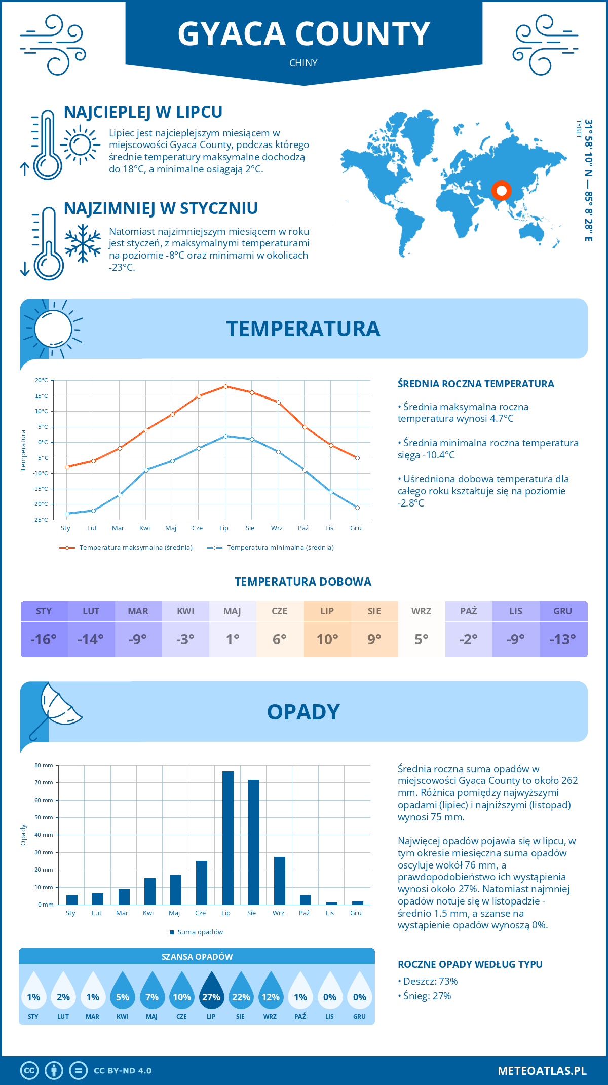 Pogoda Gyaca County (Chiny). Temperatura oraz opady.