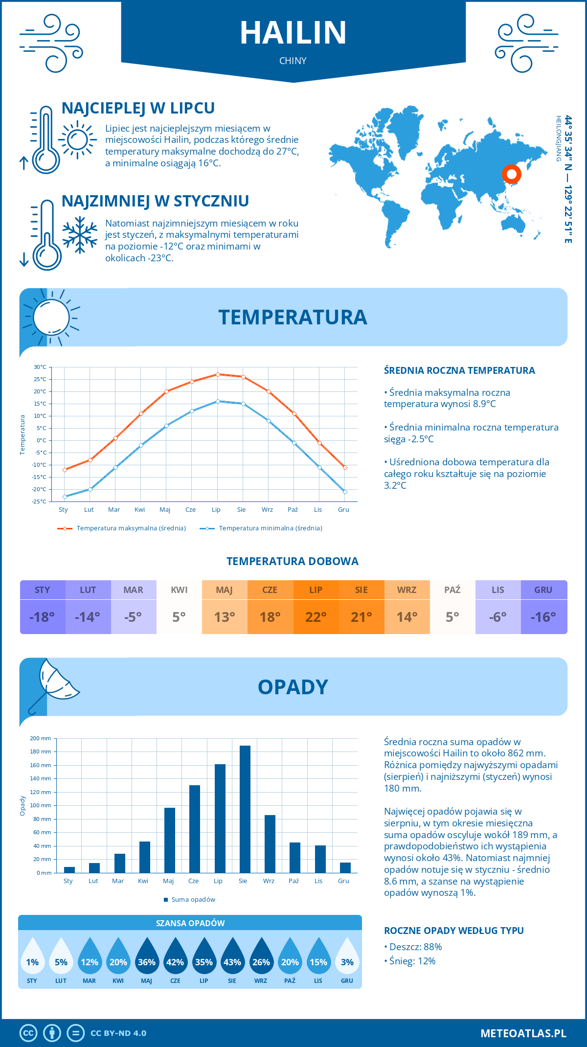 Pogoda Hailin (Chiny). Temperatura oraz opady.