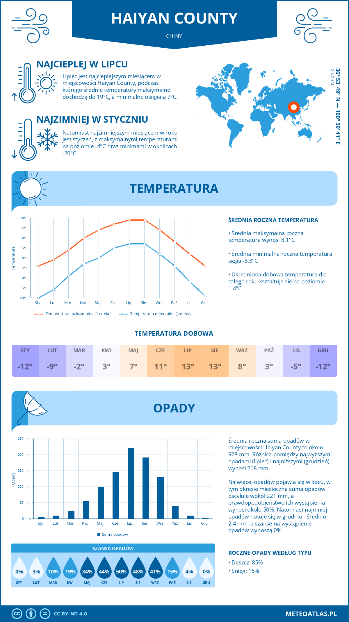 Pogoda Haiyan County (Chiny). Temperatura oraz opady.