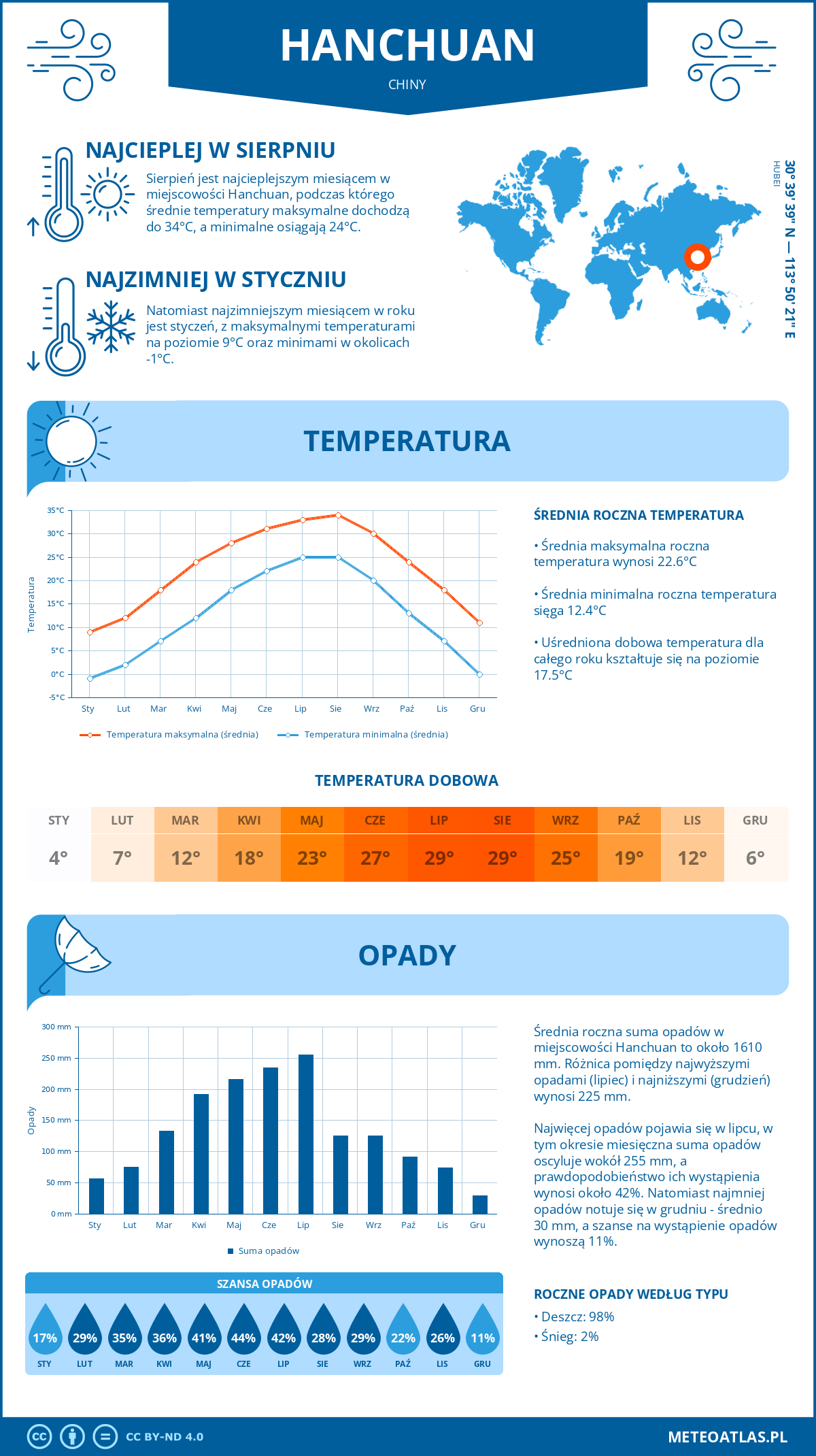 Infografika: Hanchuan (Chiny) – miesięczne temperatury i opady z wykresami rocznych trendów pogodowych