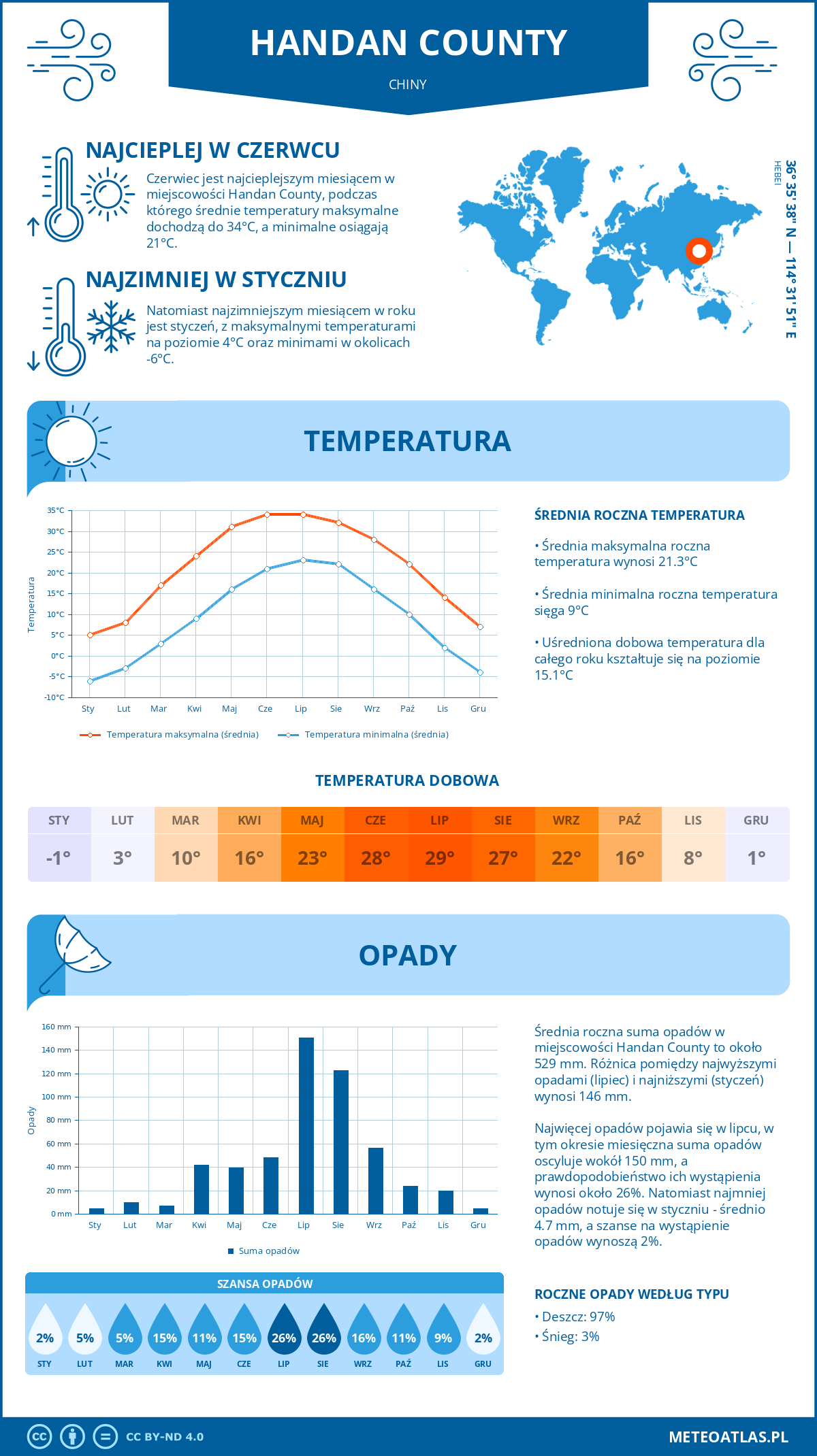 Pogoda Handan County (Chiny). Temperatura oraz opady.