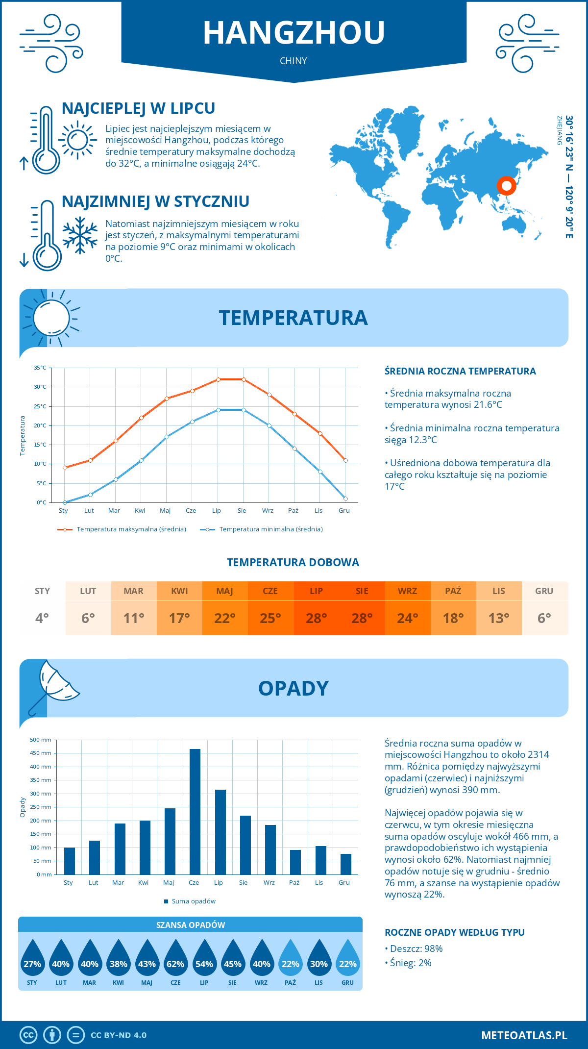 Infografika: Hangzhou (Chiny) – miesięczne temperatury i opady z wykresami rocznych trendów pogodowych