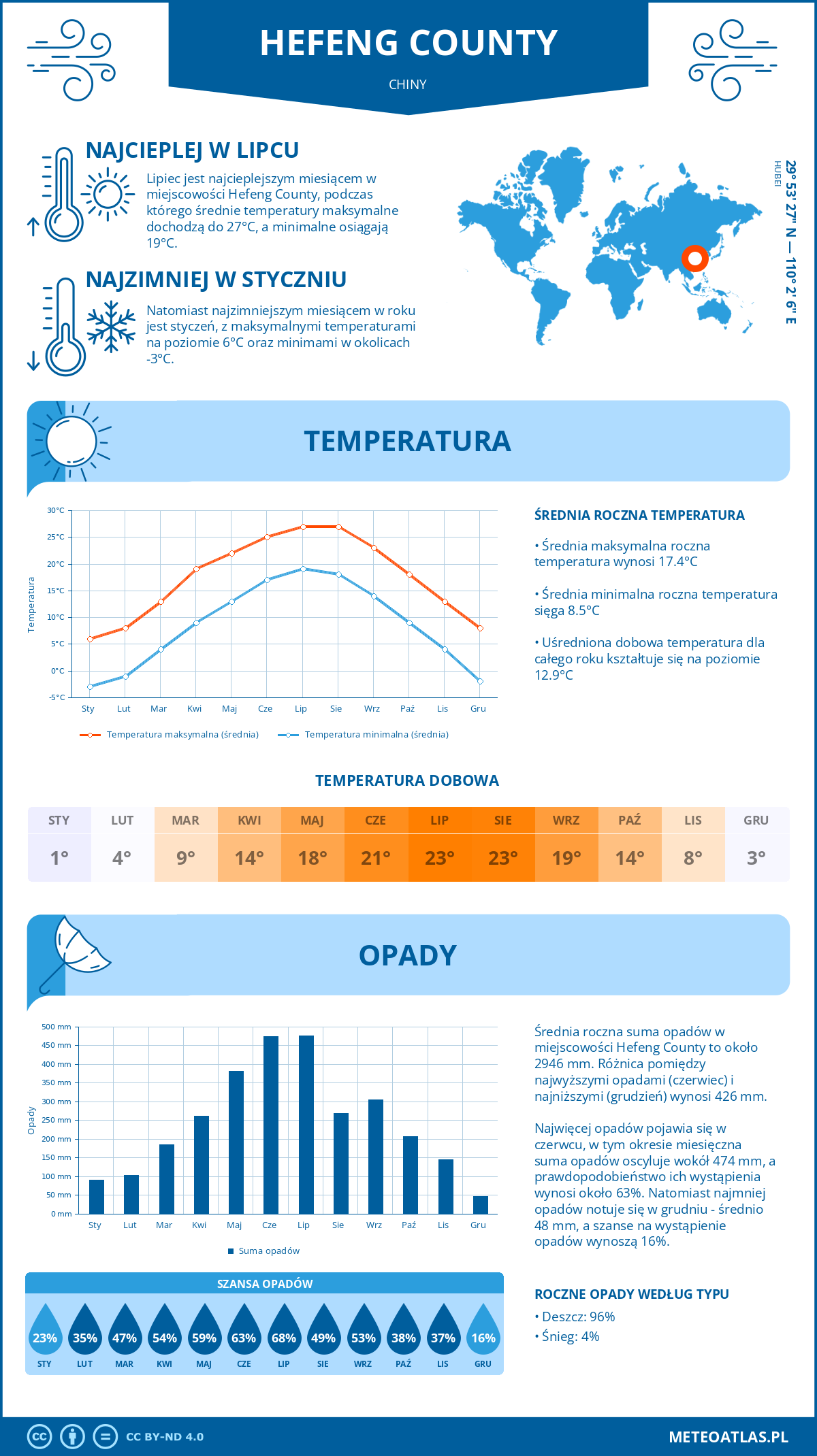 Pogoda Hefeng County (Chiny). Temperatura oraz opady.