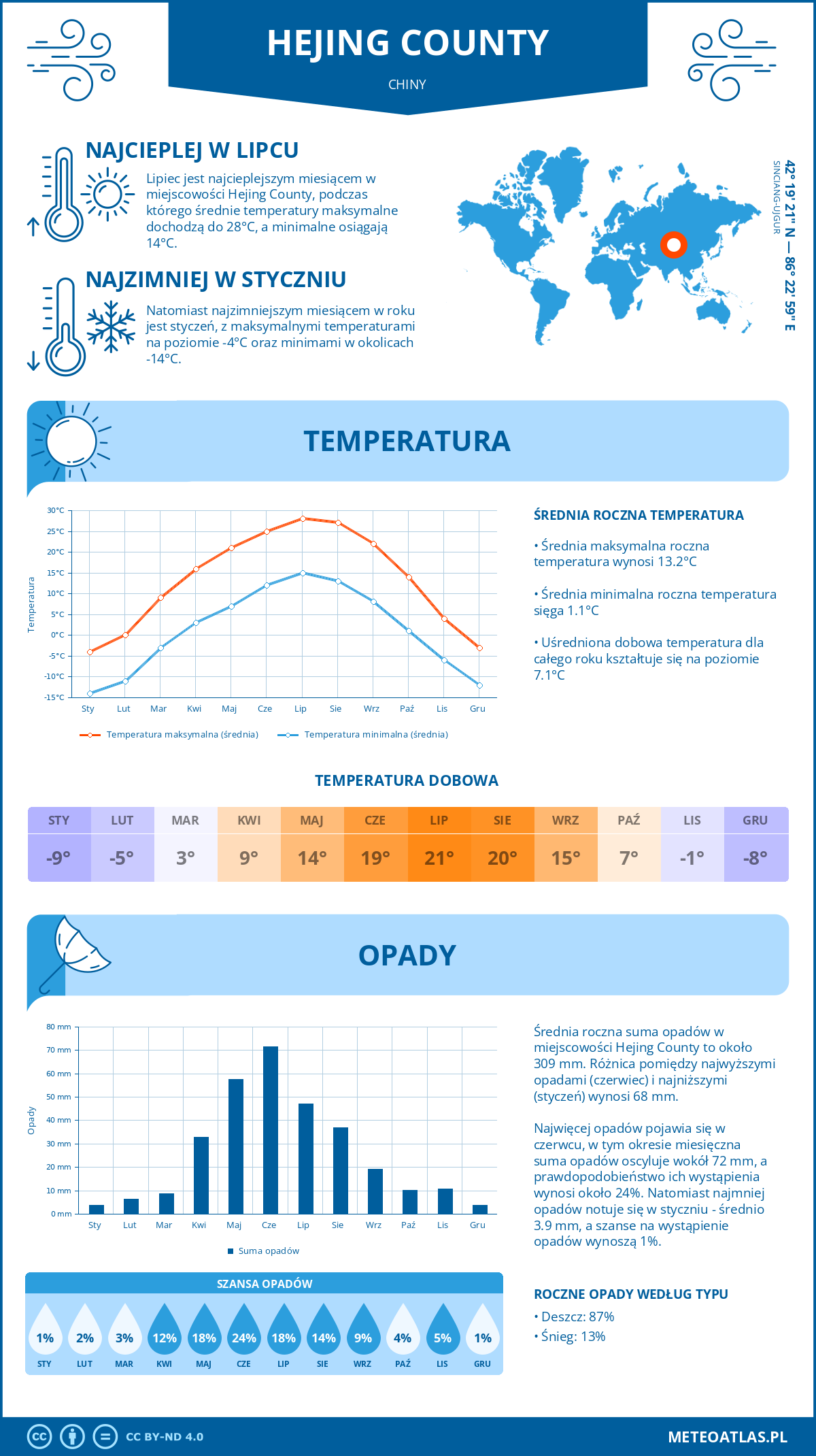 Infografika: Hejing County (Chiny) – miesięczne temperatury i opady z wykresami rocznych trendów pogodowych