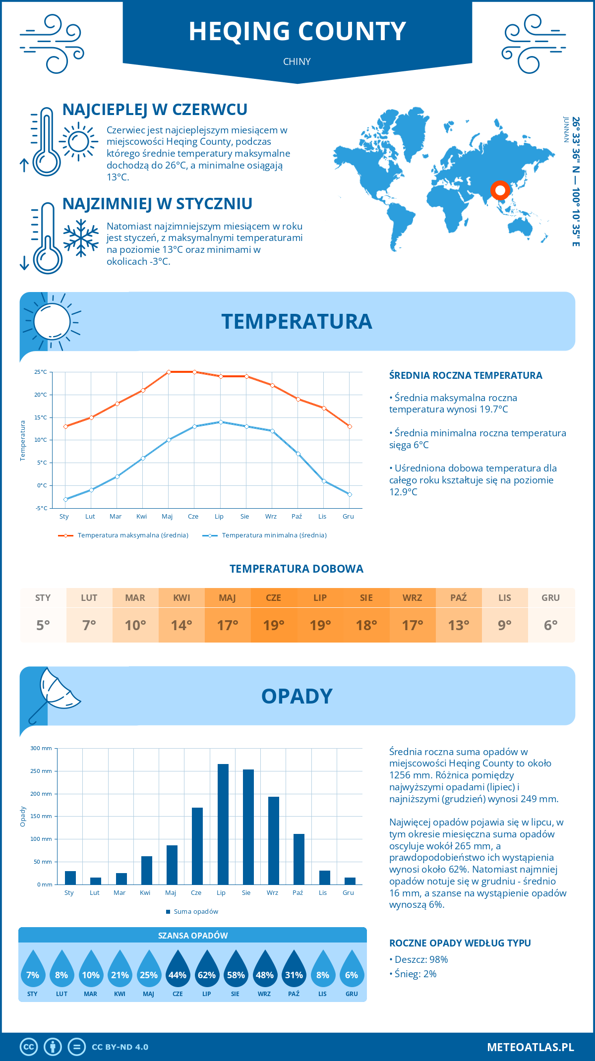 Pogoda Heqing County (Chiny). Temperatura oraz opady.