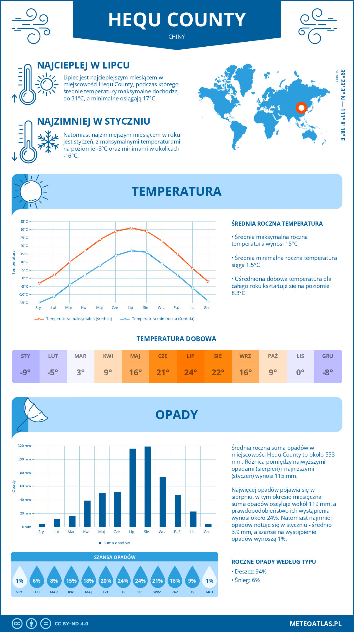 Pogoda Hequ County (Chiny). Temperatura oraz opady.