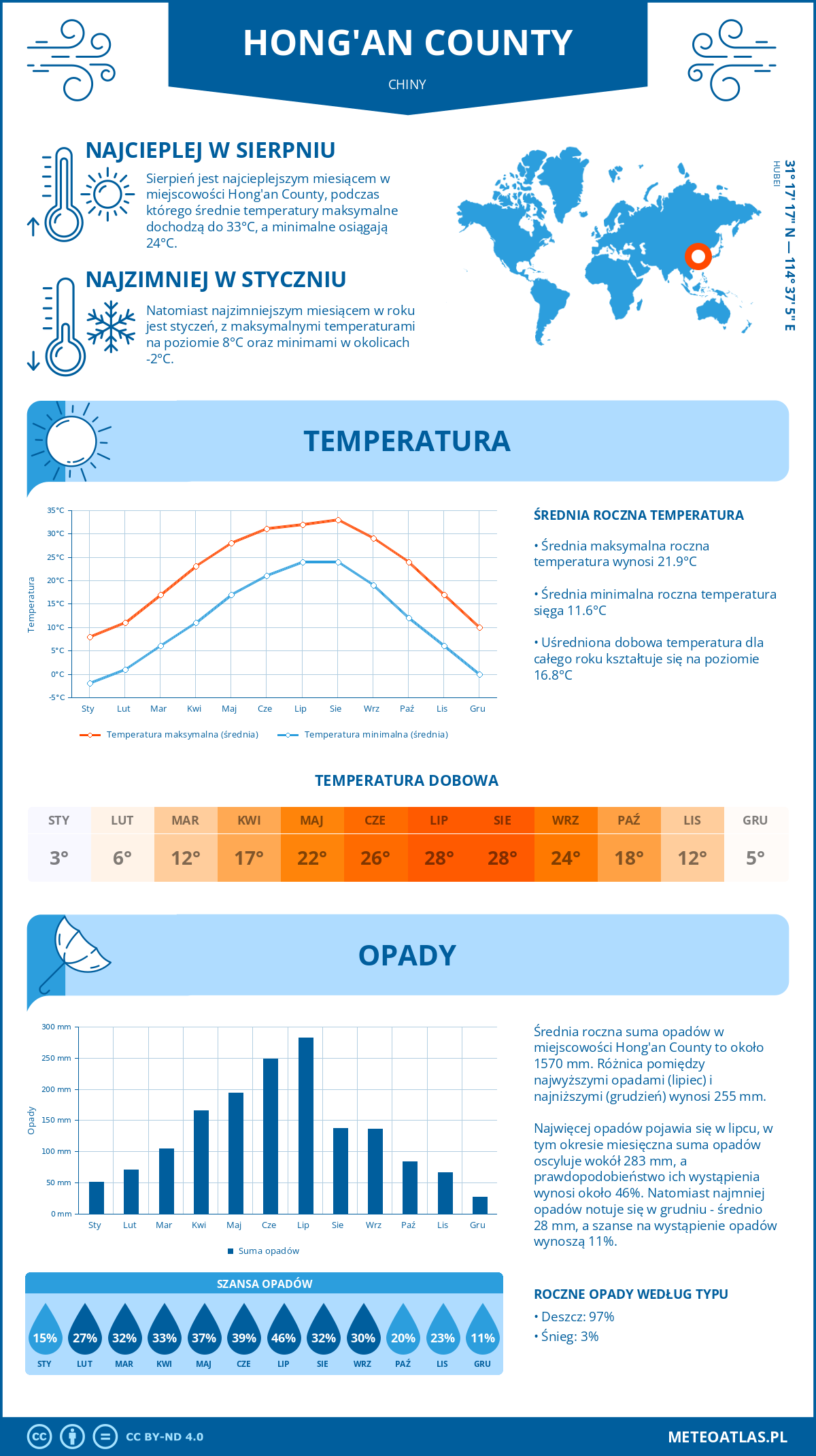 Infografika: Hong'an County (Chiny) – miesięczne temperatury i opady z wykresami rocznych trendów pogodowych