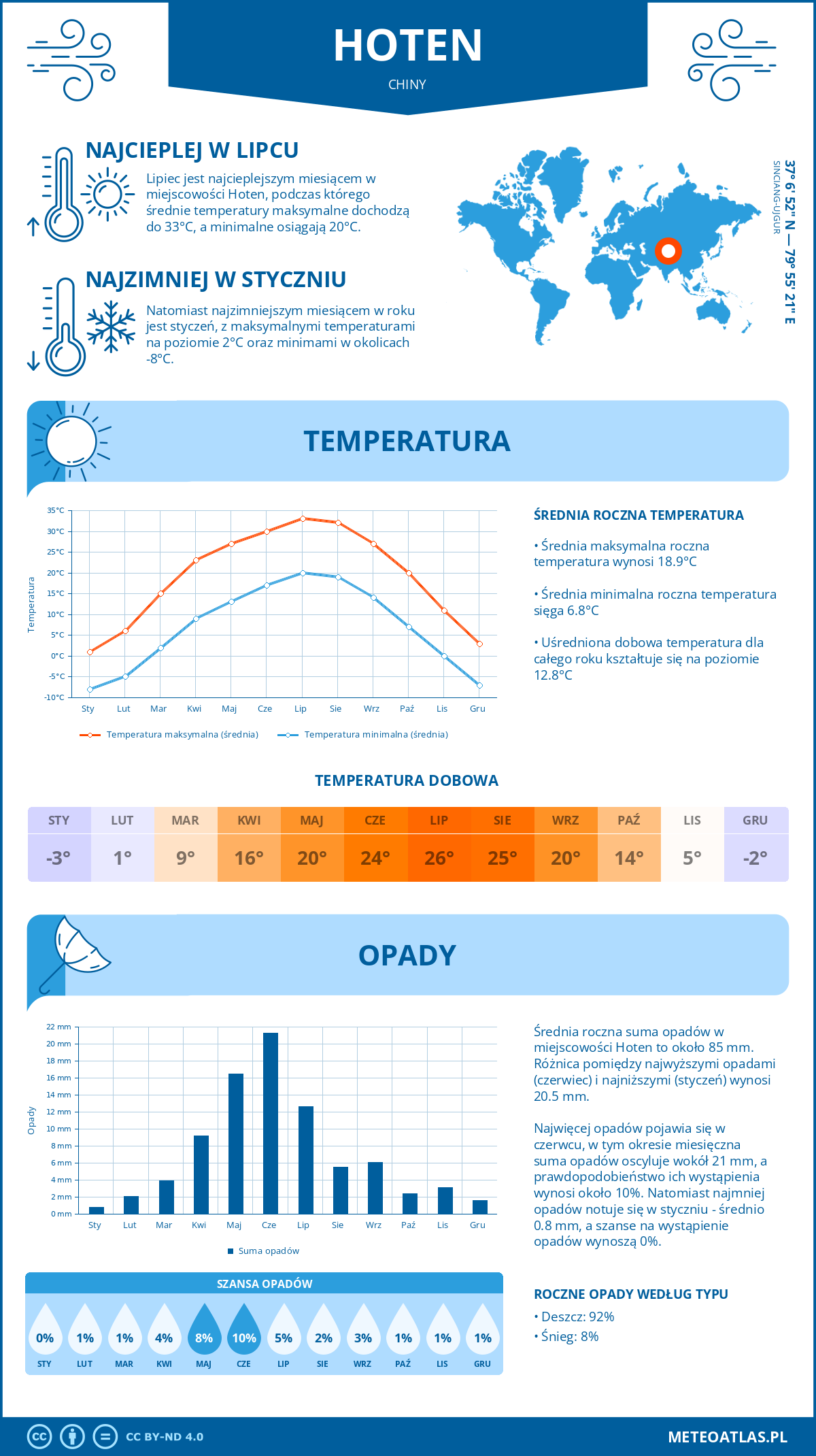 Pogoda Hoten (Chiny). Temperatura oraz opady.