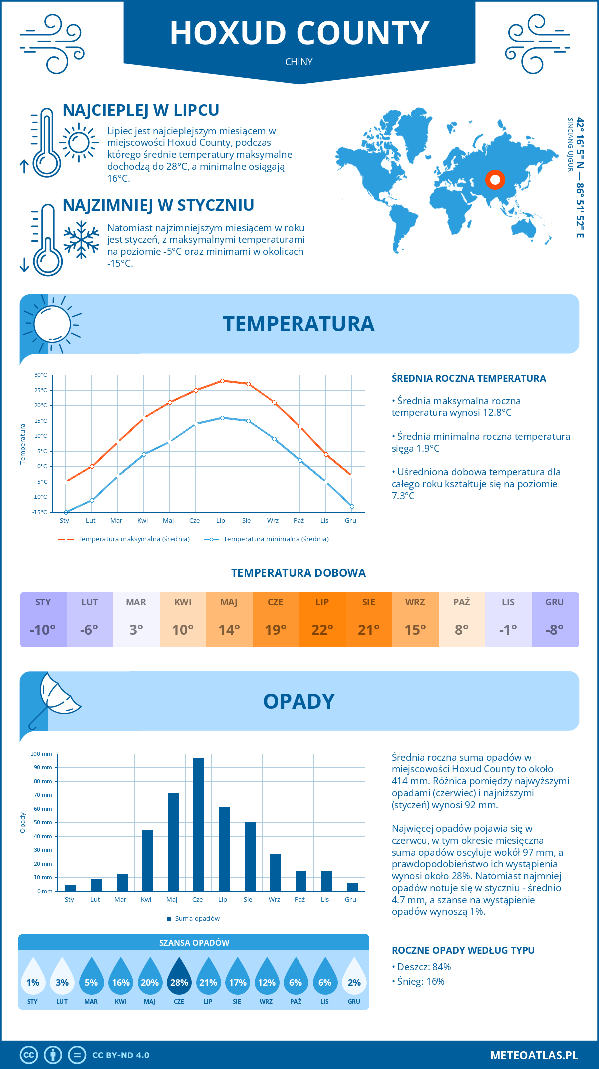 Infografika: Hoxud County (Chiny) – miesięczne temperatury i opady z wykresami rocznych trendów pogodowych