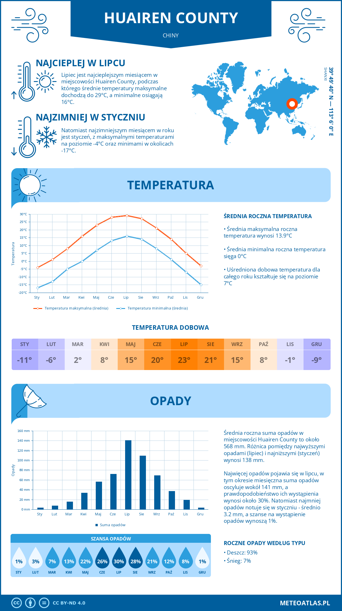 Pogoda Huairen County (Chiny). Temperatura oraz opady.