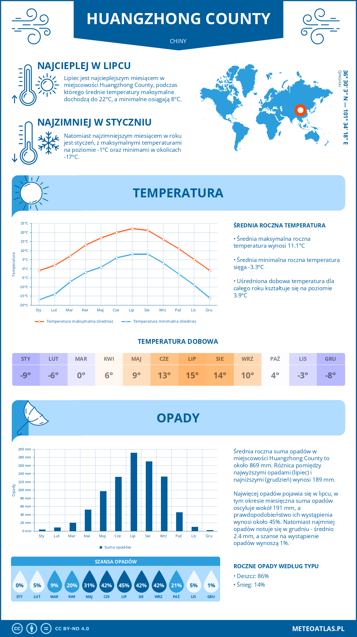 Pogoda Huangzhong County (Chiny). Temperatura oraz opady.