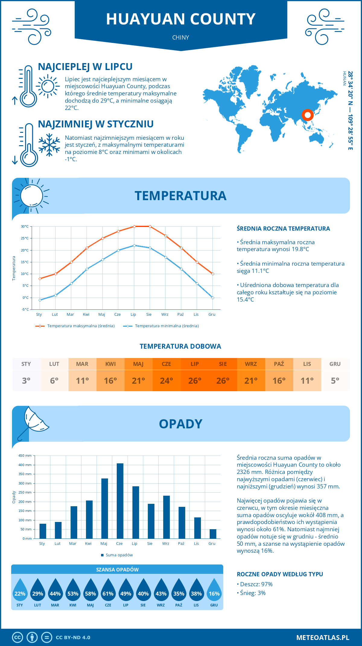 Pogoda Huayuan County (Chiny). Temperatura oraz opady.