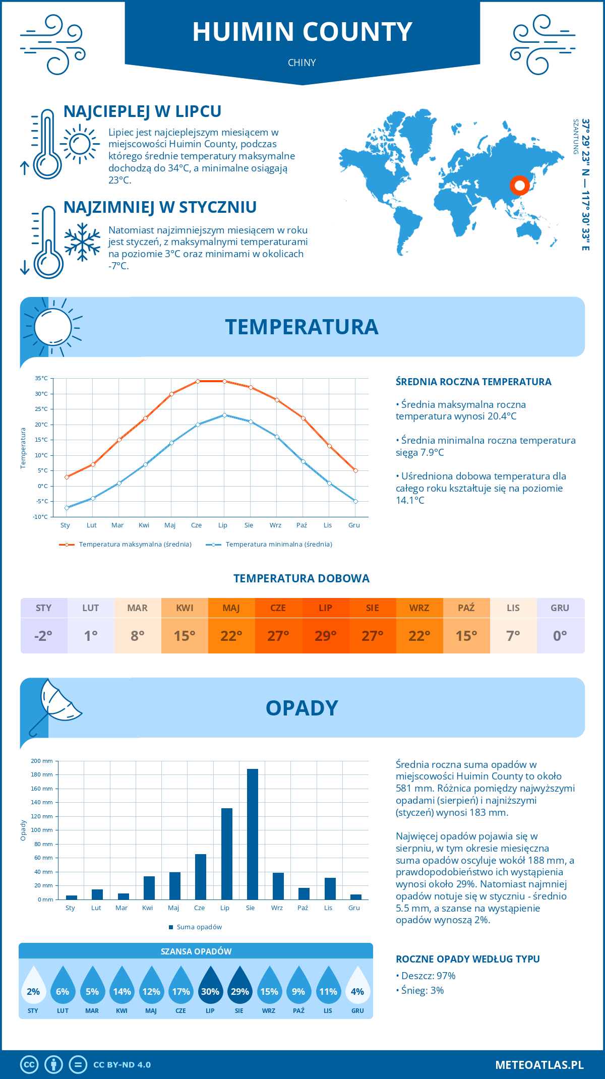 Pogoda Huimin County (Chiny). Temperatura oraz opady.