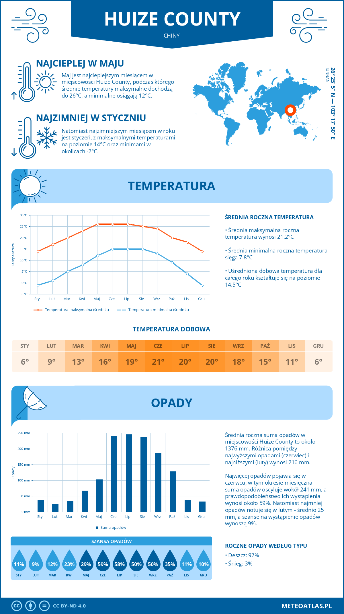 Pogoda Huize County (Chiny). Temperatura oraz opady.