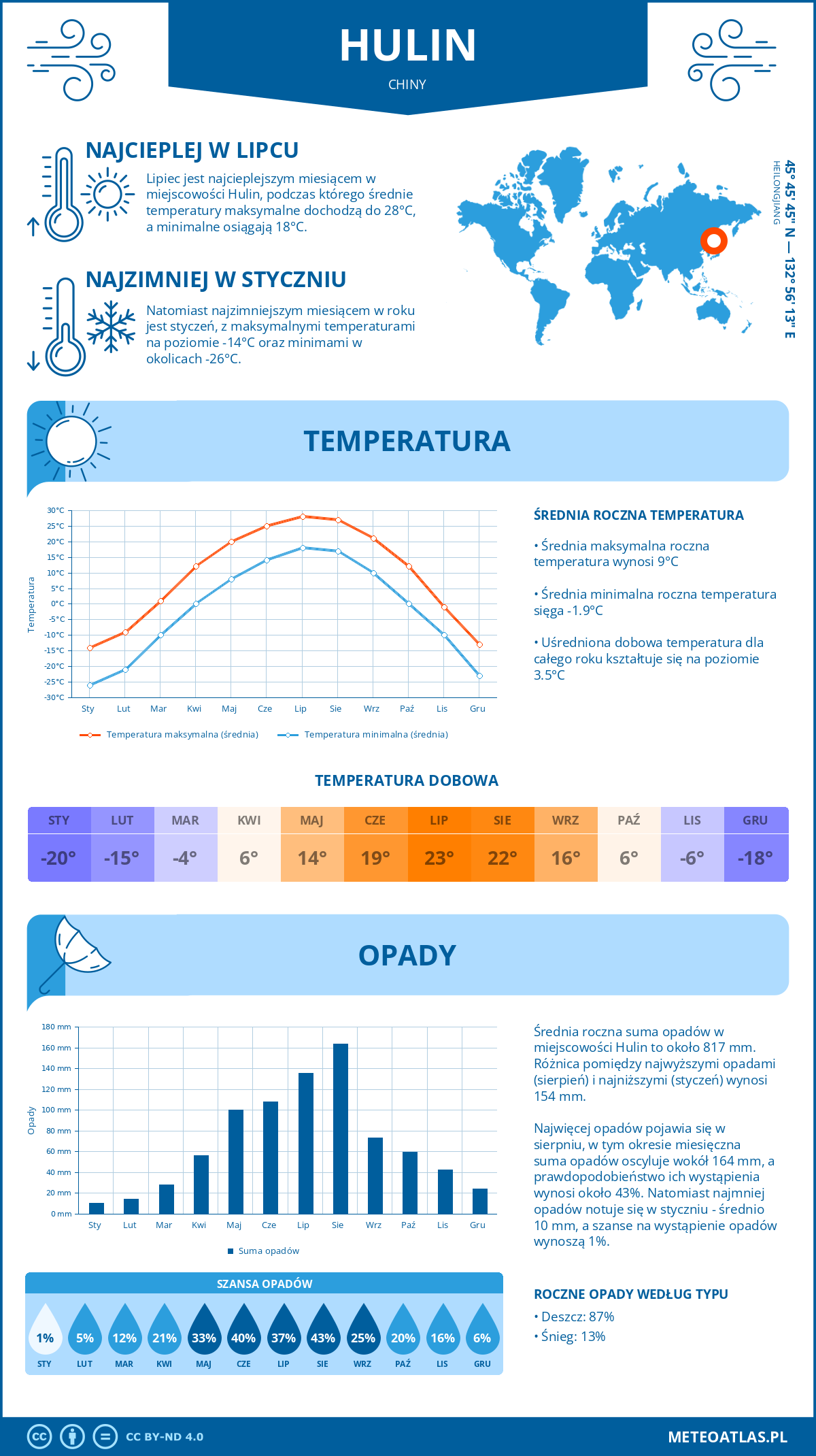 Pogoda Hulin (Chiny). Temperatura oraz opady.